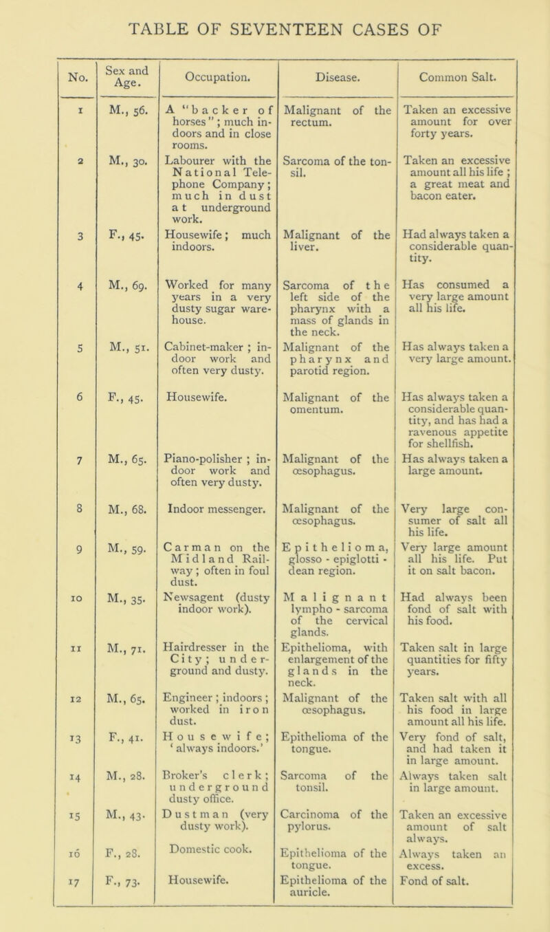 TABLE OF SEVENTEEN CASES OF No. Sex and Age. Occupation. Disease. Common Salt. I M., 56. A “backer of horses ” ; much in- doors and in close rooms. Malignant of the rectum. Taken an excessive amount for over forty years. 2 6 CO Labourer with the National Tele- phone Company; much in dust a t underground work. Sarcoma of the ton- sil. Taken an excessive amount all his life ; a great meat and bacon eater. 3 F-i 45- Housewife; much indoors. Malignant of the liver. Had always taken a considerable quan- tity. 4 M., 69. Worked for many years in a very dusty sugar ware- house. Sarcoma of the left side of the pharynx with a mass of glands in the neck. Has consumed a very large amount all his life. 5 M., SI. Cabinet-maker ; in- door work and often very dusty. Malignant of the pharynx and parotid region. Has always taken a very large amount. 6 F-i 45- Housewife. Malignant of the omentum. Has always taken a considerable quan- tity, and has had a ravenous appetite for shellfish. 7 M., 65. Piano-polisher ; in- door work and often very dusty. Malignant of the (Esophagus. Has always taken a large amount. 8 M., 68. Indoor messenger. Malignant of the oesophagus. Very large con- sumer of salt all his life. 9 M., 59. Carman on the Midland Rail- w.ay ; often in foul dust. Epithelioma, glosso - epiglotti • dean region. Verj' large amount all his life. Put it on salt bacon. lO M., 35- Newsagent (dusty indoor work). Malignant lympho - sarcoma of the cervical glands. Had always been fond of salt with his food. II M., 71. Hairdresser in the City; under- ground and dusty. Epithelioma, with enlargement of the glands in the neck. Taken .salt in large quantities for fifty years. 12 M., 6s. Engineer; indoors; worked in iron dust. Malignant of the oesophagus. Taken salt with all his food in large amount all his life. 13 F., 41. Housewife; ‘ always indoors.’ Epithelioma of the tongue. Very fond of salt, and had taken it in large amount. 14 M., 28. Broker’s clerk; underground dusty office. Sarcoma of the tonsil. Always taken salt in large amount. 15 M., 43. Dustman (very dusty work). Carcinoma of the pylorus. Taken an excessive amount of salt always. ID 10 CO Domestic cook. Epithelioma of the tongue. Always taken an excess. 17 F-. 73- Housewife. Epithelioma of the auricle. Fond of salt.