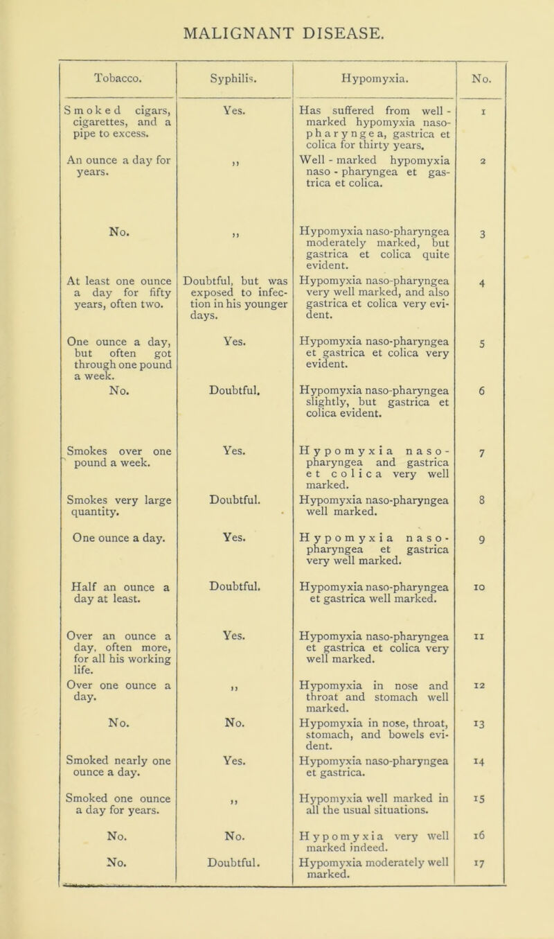 MALIGNANT DISEASE. Tobacco. Syphilis. Hypomyxia. No. Smoked cigars, cigarettes, and a pipe to excess. Yes. Has suffered from well - marked hypomyxia naso- p h a r y n g e a, gastrica et colica for thirty years. I An ounce a day for years. )» Well - marked hypomyxia naso - pharyngea et gas- trica et colica. 2 No. }> Hypomyxia naso-pharyngea moderately marked, but gastrica et colica quite evident. 3 At least one ounce a day for fifty years, often two. Doubtful, but was exposed to infec- tion in his younger days. Hypomyxia naso-pharyngea very well marked, and also gastrica et colica very evi- dent. 4 One ounce a day, but often got through one pound Yes. Hypomyxia naso-pharyngea et gastrica et colica very evident. 5 a week. No. Doubtful. Hypomyxia naso-pharyngea slightly, _ but gastrica et colica evident. 6 Smokes over one pound a week. Yes. Hypomyxia naso- pharyngea and gastrica e t colica very well marked. 7 Smokes very large quantity. Doubtful. Hypomyxia naso-pharyngea well marked. 8 One ounce a day. Yes. Hypomyxia naso- pharyngea et gastrica very well marked. 9 Half an ounce a day at least. Doubtful. Hypomyxia naso-pharyngea et gastrica well marked. 10 Over an ounce a day, often more, for all his working Yes. Hypomyxia naso-pharyngea et gastrica et colica very well marked. II life. Over one ounce a day. n Hypomyxia in nose and throat and stomach well marked. 12 No. No. Hypomyxia in nose, throat, stomach, and bowels evi- dent. 13 Smoked nearly one ounce a day. Yes. Hypomyxia naso-pharyngea et gastrica. 14 Smoked one ounce a day for years. 1) Hypomyxia well marked in all the usual situations. IS No. No. Hypomyxia very well marked indeed. i6 No. Doubtful. Hypomyxia moderately well marked. 17