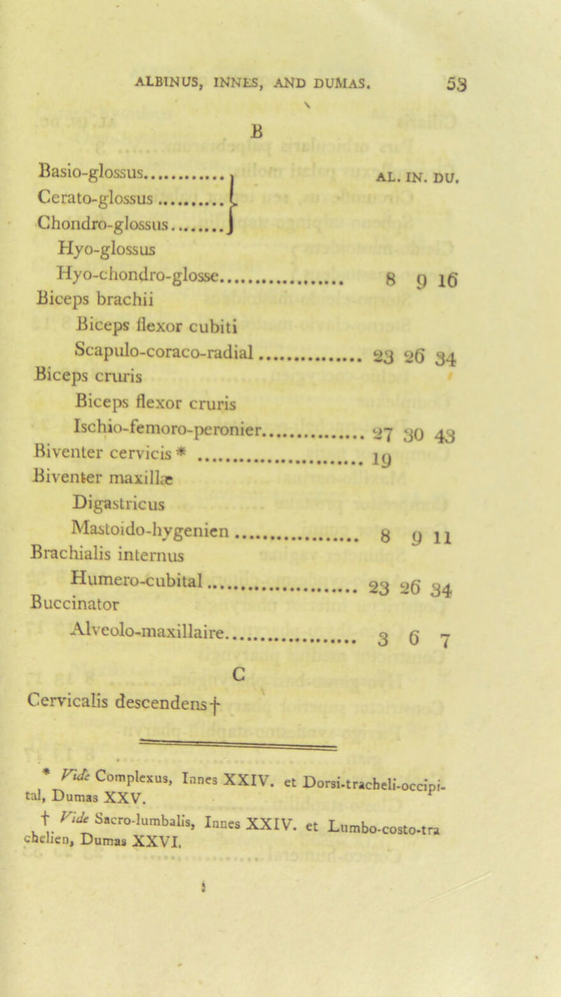 \ B Basio-glossus Cerato-glossus Chonclro-glossus Hyo-glossus Hyo-chondro-glosse Biceps brachii Biceps flexor cubiti Scapulo-coraco-radial. Biceps cruris Biceps flexor cruris Ischio-femoro-peronier, Biventer cervicis * Biventer maxillae Digastricus Mastoido-hygenien .... Brachialis interims Humero-cubital Buccinator Alveolo-maxillaire C Cervicalis descendens-j- AL. IN. DU. 8 9 16 23 26 34 27 30 43 19 8 9 11 23 26 34 3 6 7 *Fi& Complcxus, Innes XXIV. et Dorsi-tracbeU-ocdpi- tal, Dumas XXV. t #7* Sacre-lumbalM, Innes XXIV. ct Lambo-costo-tm cnelien, Dumas XXVI. J