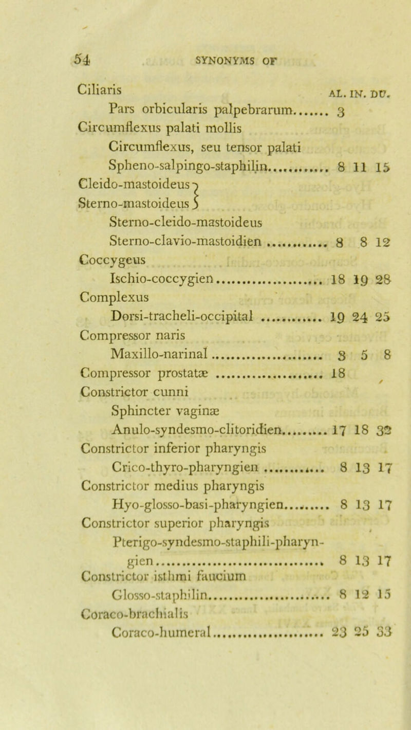 Ciliaris al. in. du. Pars orbicularis palpebrarum 3 Circuanflexus palati mollis Circumflexus, seu tensor palati Spheno-salpingo-staphilin 8 11 15 Cleido-mastoideus -p Sterno-mastoideus 5 Sterno-cleido-mastoideus Sterno-clavio-mastoidien 8 8 12 Coccygeus Ischio-coccygien 18 19 28 Complexus Dorsi-tracheli-occipital 19 24 25 Compressor naris Maxillo-narinal 3 5 8 Compressor prostatas 18 Constrictor cunni Sphincter vaginas Anulo-syndesmo-clitoridien 17 18 32 Constrictor inferior pharyngis Crico-thyro-pharyngien *... 8 13 17 Constrictor medius pharyngis Hyo-glosso-basi-pharyngien 8 13 17 Constrictor superior pharyngis Pterigo-syndesmo-staphili-pharyn- gien 8 1.3 17 Constrictor islhmi faucium Glosso-staph.ilin 8 12 15 Coraco-brachialis Coraco-humeral 23 25 33