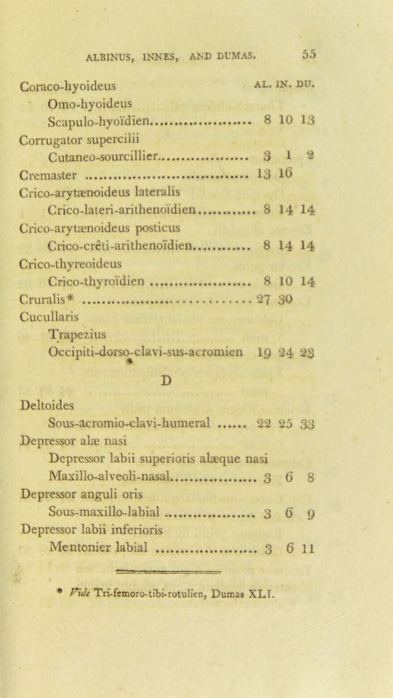 Coraco-hyoideus al. in. du. Omo-hyoideus Scapulo-hyoidien 8 10 13 Corrugator supercilii Cutaneo-sourcillier 3 12 Cremaster 13 10 Crico-arytasnoideus lateralis Crico-lateri-arithenoidien 8 14 14 Crico-arytaenoideus posticus Crico-creti-arithenoidien 8 14 14 Crico-thyreoideus Crico-thyroi’dien 8 10 14 Cruralis* 27 30 Cucullaris Trapezius Occipiti-dorso-clavi-sus-acromien 19 24 23 D Deltoides Sous-acromio-clavi-humeral 22 25 33 Depressor ake nasi Depressor labii superioris alceque nasi Maxillo-alveoli-nasal 3 (5 8 Depressor anguli oris Sous-maxillo-labial 369 Depressor labii inferioris Mentonier labial 3 6 11 * P~\dc Tri-femoro-tibi-rotuli’en, Dumas XLT.