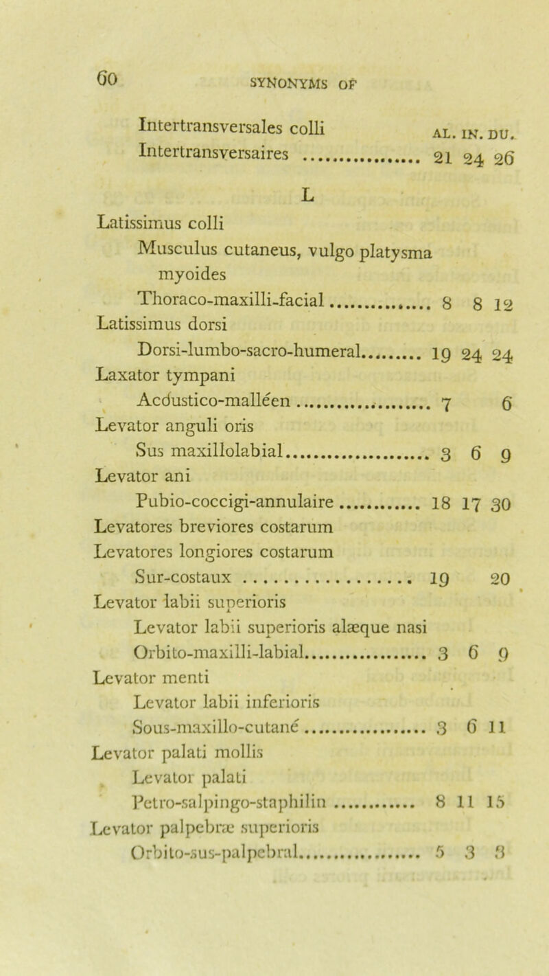 Intertransversales colli AL. IN- DU< Intertransversaires 21 24 26 L Latissimus colli Musculus cutaneus, vulgo platysma myoides Thoraco-maxilli-facial 8 8 12 Latissimus dorsi Dorsi-lumbo-sacro-humeral ig 24 24 Laxator tympani Acdustico-malleen 7 g Levator anguli oris Sus maxillolabial 369 Levator ani Pubio-coccigi-annulaire 18 17 30 Levatores breviores costarum Levatores longiores costarum Sur-costaux 19 20 Levator labii superioris Levator labii superioris alaeque nasi Orbito-maxilli-labial 369 Levator menti Levator labii inferioris Sous-maxillo-cutane 3 6 11 Levator palati mollis Levator palati Pctro-salpingo-staphilin 8 11 15 Levator palpebne superioris