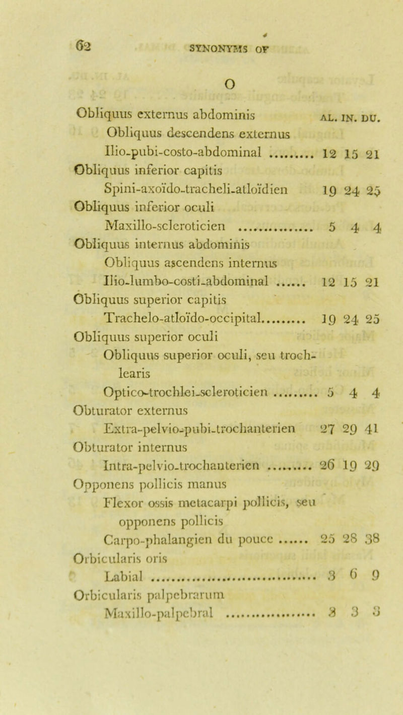 O Obliquus externus abdominis al. in. du. Obliqnus descendens externus Ilio-pubi-costo-abdominal 12 15 21 Obliquus inferior capitis Spini-axoido-tracheli_atloidien iq 24 25 Obliquus inferior oculi Maxillo-scleroticien 544 Obliquus intemus abdominis Obliquus ajeendens interims Ilio-lumbo-costi-abdominal 12 15 21 Obliquus superior capitis Trachelo-atlo'ido-occipital iq 24 25 Obliquus superior oculi Obliquus superior oculi, sen troch- learis Optico-trochlei_scleroticien 5 4 4 Obturator externus Extra-pelvio-pubi-trochanterien 27 2q 41 Obturator internus Intra-pelvio-trochauterien 26 iq 2q Opponens pollicis manus Flexor ossis metacarpi pollicis, sen opponens pollicis Carpo-phalangien du pouce 25 28 38 Orbicularis oris Labial 3 6 q Orbicularis palpebrarum Maxillo-palpcbral 3 3 3