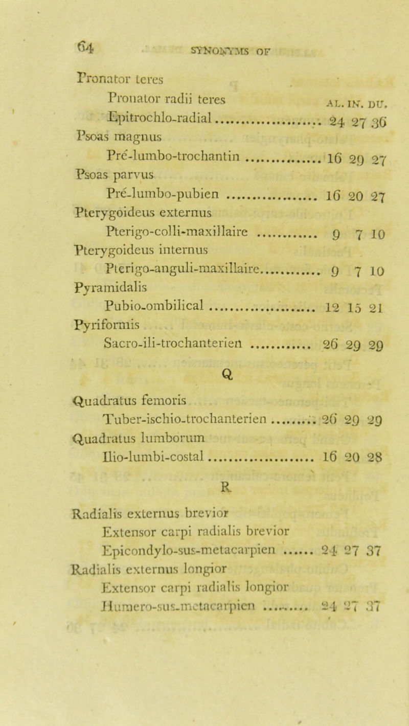 f)4 Pronator Lcres Pronator radii teres AJ IN- Dtr# Epitrochlo-radial 24 27 jG Psoas magnus Pre-lumbo-trochantin iQ 29 27 Psoas parvus Pre-lumbo-pubien lG 20 27 Pterygoideus externus Pterigo-colli-maxillaire g 7 10 Pterygoideus interims Pterigo-anguli-maxillaire 9 7 10 Pyramidal is Pubio-ombilical 12 15 21 Pyrifomiis Sacro-ili-trochanterien 26 29 29 Q Quadratus femoris Tuber-ischio-trochanterien 2() 29 29 Quadratus lumborum Ilio-lumbi-costal 16 20 28 \ R Radialis externus brevior Extensor carpi radialis brevior Epicondylo-sus-metacarpien 24 27 37 Radialis externus longior Extensor carpi radialis longior Huraero-sus-mctacarpien 24 27 37