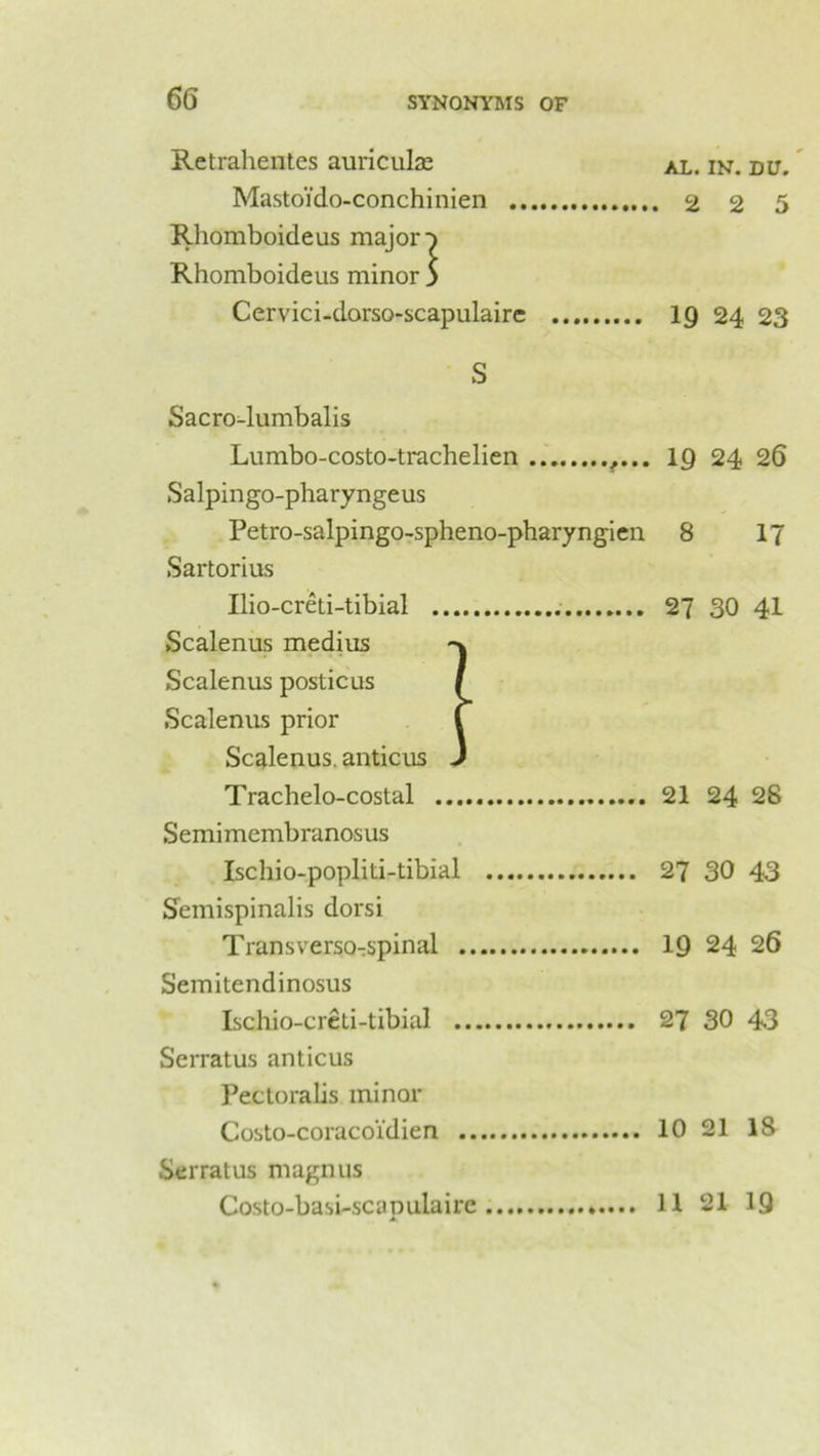 66 Retrahentes auriculae Mastoi'do-conchinien Rhomboideus major ^ Rhomboideus minor 5 Cervici-dorso-scapulaire S Sacro-lumbalis Lumbo-costo-trachelien Salpingo-pharyngeus Petro-salpingo-spheno-pharyngien Sartorius Ilio-creti-tibial Scalenus medius Scalenus posticus Scalenus prior Scalenus, anticus Trachelo-costal Semimembranosus Ischio-popliti-tibial Semispinalis dorsi Trans verso-spinal .. Semitendinosus Ischio-creti-tibial ... Serratus anticus Pectoralis minor Costo-coracoidien .. Serratus magnus A. AL. IN. DU. .225 19 24 23 19 24 26 8 17 27 30 41 21 24 28 27 30 43 19 24 26 27 30 43 10 21 18