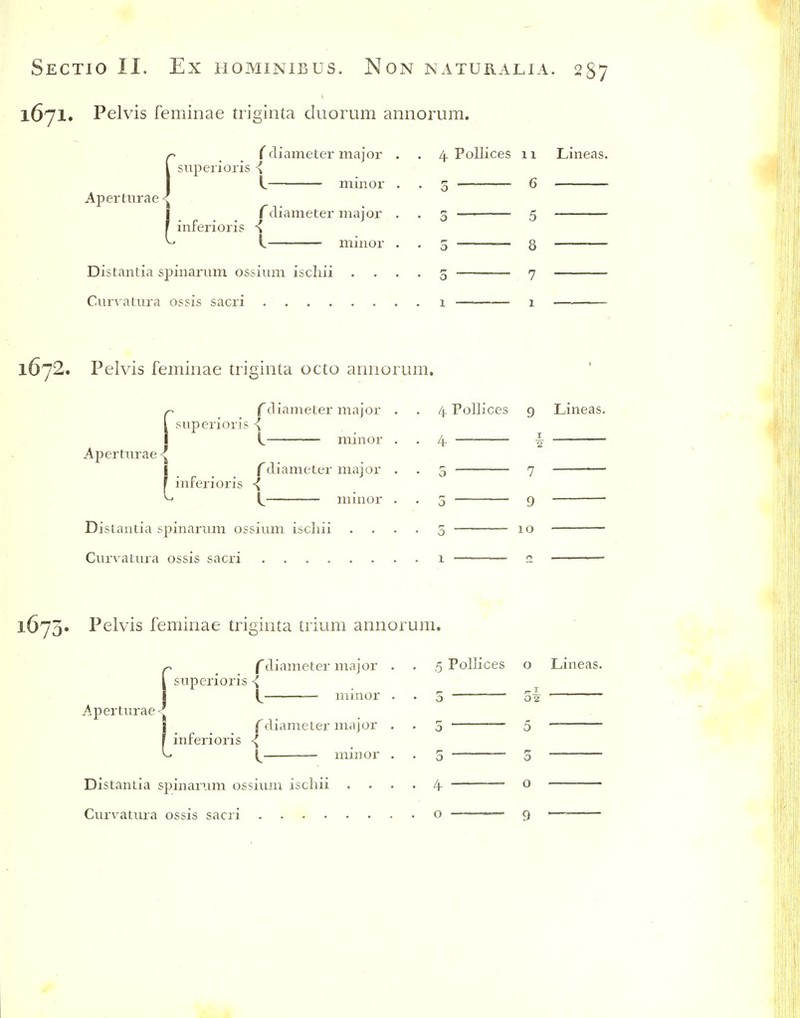 1671. Pelvis feminae triginta duorum annorum. Apertiirae superioris i r diameter major mmor inferioris ^ rdiameter major minor Distantia spinarum ossiiim iscliii Ciirvatura ossis sacri .... 4- Pollices 11 Lineas. 3 ■ 5 5 3 5 7 1672. Pelvis feminae triginta octo annorum. f diameter major superions Aperturae<|[ I- manor f diameter major inferioris ■{ minor Distantia spinarum ossium iscliii Curvatura ossis sacri 4 Pollices 9 Lineas. 4- i 3 rj 3 g 3 10 1673. Pelvis feminae triginta trium annorum. fsuperioris ^ I f diameter major minor inferioris ■{ f diameter major minor Distantia spinarum ossium iscliii Curvatura ossis sacri .... 5 Pollices o Lineas. o 5 4- o r- I 02