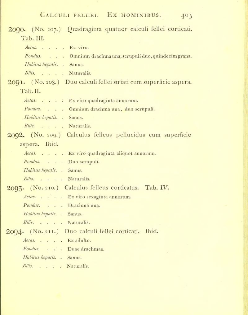 2090. (No. 207.) Quadraginta quatuor calculi fellei corticati. Tab. III. Aetas Ex viro. Pondus. . . . Omnium drachma una, scrupuli duo, quindecimgrana. Habitus hepatis. . Sanus. B'llis Naturalis. 209l» (No. 208.) Duo calculi fellei striati cum superficie aspera. Tab. II. Aetas. .... Ex viro quadraginta annorum. Pondus. . . . Omnium drachma una, duo scrupuli. Habitus hepatis. . Sanus. Bilis Naturalis. 2092. (No. 2og.) Calculus felleus pellucidus cum superficie aspera. Ibid. Aetas Ex viro quadraginta aliquot annorum. Pondus. . . . Duo scrupuli. Habitus hepatis. . Sanus. Bi/is Naturalis. 2o93' (No. 210.) Calculus felleus corticatus. Tab. IV. Aetas Ex viro sexaginta annorum. Pondus. . . . Drachma una. Habitus hepatis. . Sanus. Bilis Naturalis. 2094* (No. 2 11.) Duo calculi fellei corticati. Ibid, Aetas Ex adulto. Pondus. . . . Duae drachmae. Habitus hepatis. . Sanus.