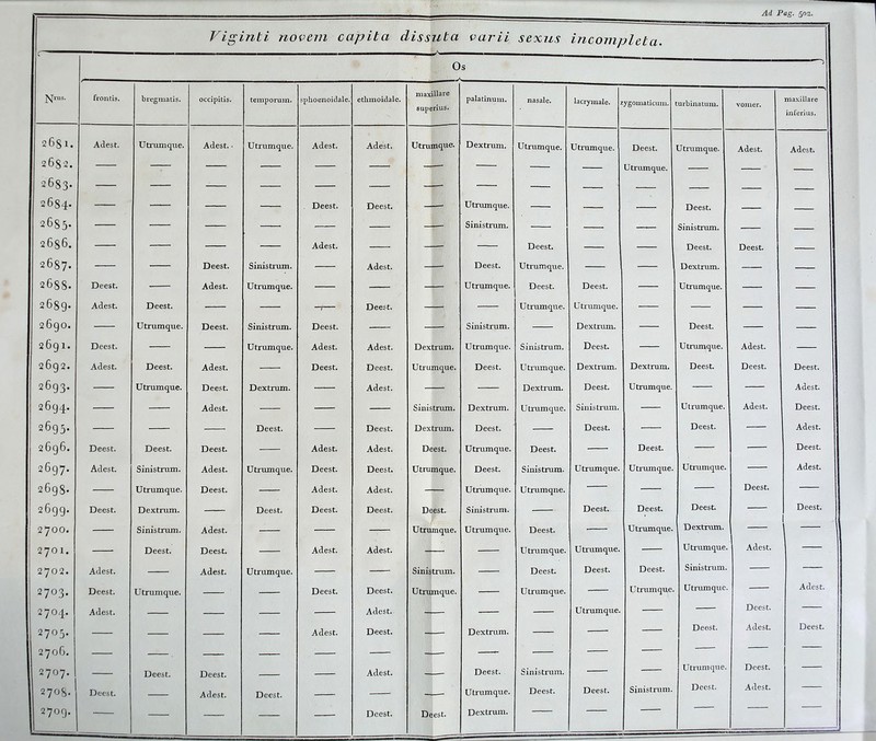 Fiijrinti novem capita dissuta vaj^ii sexus incojiiTiTp t ri Os frontls. bregma tis. occipitls. teniporuin. sphoenoiclale. ethmoidale. maxillare superius. palatinuiu. nasale. lacryjnale. 2 ygomaticuni. turbinatum. vomer. maxillare inferius. 2 D>> 1, Adest. Utiumque. Adest. • Utrumque. Adest. Adest. Utrumque. Dextrum. Utrumque. Utrumque. Deest. Utrumque. Adest. Adest. 2682. 2683. Utrumqtie. 2684. . Deest. Deest. Utrrunque. Deest. 2085. Sinistrum. Sinistrum. n 0 2 DgO. Adest. Deest. Deest. Deest. 2687. Deest. Sinistrum. Adest. Deest. Utrumque. Dextrum. 2D88. Deest. Adest. Utrumque. Utrumque. Deest. Deest. Utrumque. 2689. Adest. Deest. —7 Deest. Utrumque. Utrvmique. 2690. Utrumqiie. Deest. Sinistrum. Deest. Sinistrum. Dextrum. Deest. 2691. Deest. Utrumque. Adest. Adest. Dextrum. Utrumque. Sinistrum. Deest, Utrumque. Adest. r 2092. Adest. Deest. Adest. Deest. Deest. Utrumque. Deest. Utrumque. Dextrum. Dextrum. Deest. Deest. Deest. r 2093- Utrumque. Deest. Dextrum. Adest. Dextrum. Deest. Utrumque. Adest. 2694. Adest. Sinistriun. Dextrum. Utrumque. Sinistrum. Utrumque. Adest. Deest. 2695. Deest. Deest. Dextrum. Deest. Deest. Deest. Adest. ^ c ^ c 2090. Deest. Deest. Deest. Adest. Adest. Deest. Utrumque. Deest. Deest. Deest. 2697. Adest. Sinistrum. Adest. Utrumque. Deest. Deest. Utrumque. Deest. Sinistrum. Utrumque. Utrumque. Utrumque. Adest. 2698. Utrumque. Deest. Adest. Adest. Utrumque. Utrumqne. Deest. n 2099. Deest. Dextrum. Deest. Deest. Deest. Deest. Sinistrum. Deest. Deest. Deest. Deest. 1 2700. Sinistrum. Adest. Utrumque. Utrumque. Deest. Utrumque. Dextrum. 2701. Deest. Deest. Adest. Adest. Utrumque. Utrumque. Utrumque. Adest. 2702. Adest. Adest. Utrumque. Sinistrum. Deest. Deest. Deest. oinioLru-iii. 2703. Deest. Utrumque. Deest. Deest. Utrmnque. Utrumque. Utrumque. U Ll LLlllU Lit. Adest. 2704. Adest. Adest. Utrumque. Deest. 2705. Adest. Deest. Dextrum. Decs t. Adest. Deest. 270G. 2707. Deest. Deest. Adest. Deest. Sinistrum. T T^1'^^ m nil P L/11 LllllU lit;* J^C Co L. 2 7''-'8« Deest. Adest. Deest. Utrumqiie. Deest. Deest. Sinistrum. Deest. Adest. 2709. Deest. Deest. Dextrum.