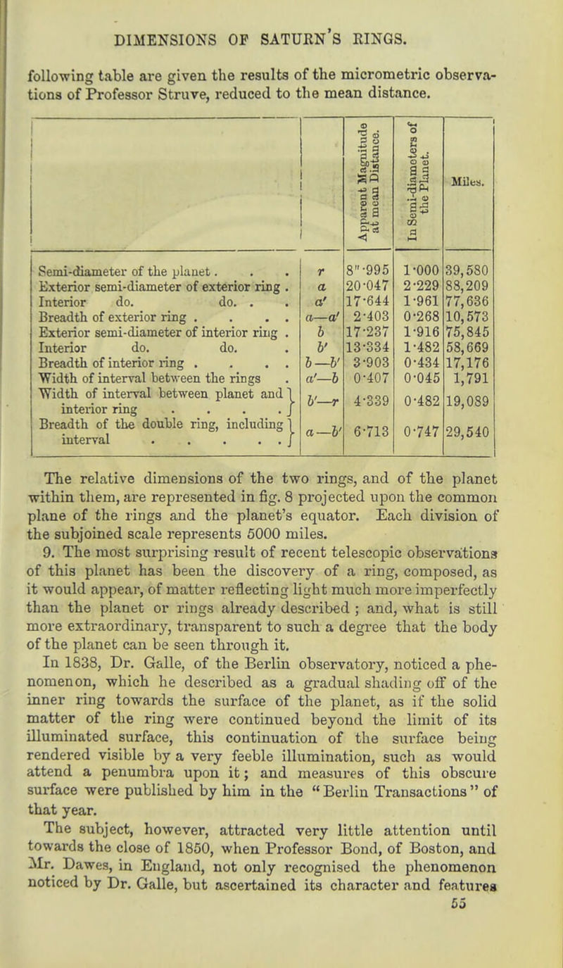 DIMENSIONS OF SATURN'S RINGS. following table are given the results of the micrometric observa- tions of Professor Struve, reduced to the mean distance. , Magnitude l Distance. liameters of Planet. Miles. Apparent at meai In Semi-c the! Semi-diameter of the planet. r 8-995 1-000 39,580 jj.xienor seini-uitiineier oi cxierior ring • a 20-047 2-229 RR 90Q Interior do. do. . a' 17-644 1-961 77,636 Breadth of exterior ring . . . . a— a' 2-403 0-268 10,573 Exterior semi-diameter of interior ring . b 17-237 1-916 75,845 Interior do. do. b' 13-334 1-482 58,669 Breadth of interior ring . . . . b- ■b' 3-903 0-434 17,176 Width of interval between the rings a'- -b 0-407 0-045 1,791 Width of interval between planet and 1 b'—r 4-339 0-482 19,089 interior ring . . . . J Breadth of the double ring, including 1 interval . . . . . . J a — -b' 6-713 0-747 29,540 The relative dimensions of the two rings, and of the planet within them, are represented in fig. 8 projected upon the common plane of the rings and the planet's equator. Each division of the subjoined scale represents 5000 miles. 9. The most surprising result of recent telescopic observations of this planet has been the discovery of a ring, composed, as it would appear, of matter l-eflecting light much more imperfectly than the planet or rings already described ; and, what is still more extraordinary, transparent to such a degree that the body of the planet can be seen through it. In 1838, Dr. Galle, of the Berlin observatory, noticed a phe- nomenon, which he described as a gradual shading off of the inner ring towards the surface of the planet, as if the solid matter of the ring were continued beyond the limit of its illuminated surface, this continuation of the surface being rendered visible by a very feeble illumination, such as would attend a penumbra upon it; and measures of this obscure surface were published by him in the  Berlin Transactions  of that year. The subject, however, attracted very little attention until towards the close of 1850, when Professor Bond, of Boston, and Mr. Dawes, in England, not only recognised the phenomenon noticed by Dr. Galle, but ascertained its character and features
