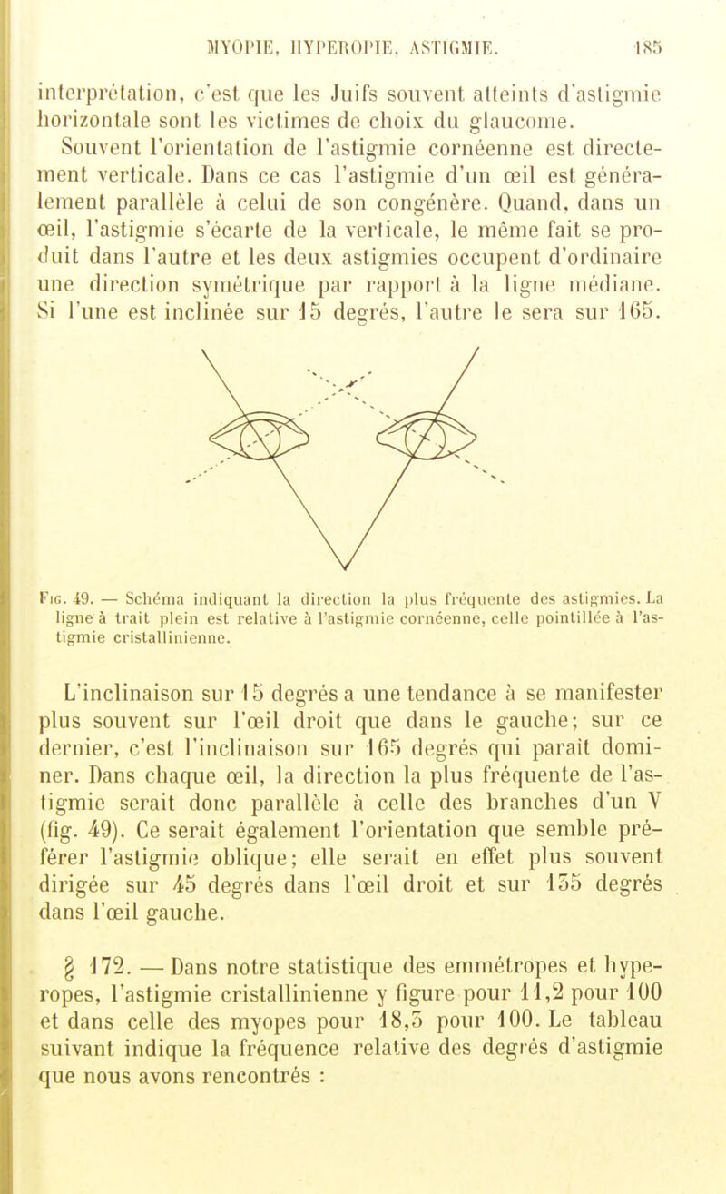 interprétation, c'est que les Juifs souvent atteints d'astigmie horizontale sont les victimes de choix du glaucome. Souvent l'orientation de l'astigmie cornéenne est directe- ment verticale. Dans ce cas l'astigmie d'un œil est généra- lement parallèle à celui de son congénère. Quand, dans un œil, l'astigmie s'écarte de la verticale, le même fait se pro- duit dans l'autre et les deux astigmies occupent d'ordinaire une direction symétrique par rapport à la ligne médiane. Si l'une est inclinée sur J5 degrés, l'autre le sera sur 165. KiG. 49. — Schéma indiquant la direclion la jilus fréquente des astigmies. La ligne à trait plein est relative à l'astigmie cornéenne, celle pointillée à l'as- tigmie crislallinienne. L'inclinaison sur 15 degrés a une tendance à se manifester plus souvent sur l'œil droit que dans le gauche; sur ce dernier, c'est l'inclinaison sur 165 degrés qui parait domi- ner. Dans chaque œil, la direction la plus fréquente de l'as- tigmie serait donc parallèle à celle des branches d'un V (tig. 49). Ce serait également l'orientation que semble pré- férer l'astigmie oblique; elle serait en effet plus souvent dirigée sur 45 degrés dans l'œil droit et sur 155 degrés dans l'œil gauche. § 172. — Dans notre statistique des emmétropes et hype- ropes, l'astigmie cristallinienne y figure pour 11,2 pour 100 et dans celle des myopes pour 18,5 pour 100. Le tableau suivant indique la fréquence relative des degrés d'astigmie que nous avons rencontrés :