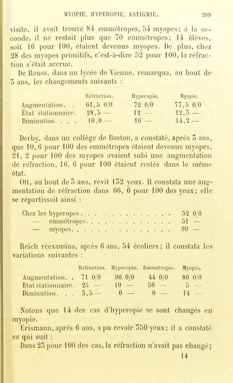 visite, il avait trouvé 84 emmétropes, 54 myopes; à la se- conde, il ne restait plus que 70 emmétropes; 14 élèves, soit 10 pour 100, étaient devenus myopes. De plus, chez 28 des myopes primitifs, c'est-à-dire 52 pour 100, la réfrac- tion s'était accrue. De Reuss, dans un lycée de Vienne, remarqua, au bout de 3 ans, les changements suivants : Réfraclion. Hyperopie. Myopie. Augmentation. . 61,5 0/0 72 0/0 77,5 0/0 État stationnaire. 28,5— 12 — 12,5 — Diminution . . . 10,0— 16 — 14,2 — Derby, dans un collège de Boston, a constaté, après 5 ans, que 10, 6 pour 100 des emmétropes étaient devenus myopes, 21, 2 pour 100 des myopes avaient subi une augmentation de réfraction, 16, 6 pour 100 étaient restés dans le même état. Ott, au bout de 5 ans, revit 132 yeux. 11 constata une aug- mentation de réfraction dans 66, 6 pour 100 des yeux; elle se répartissait ainsi : Chez les hyperopes 52 0/0 — emmétropes 51 — — myopes 99 ^ Reich réexamina, après 6 ans, 54 écoliers ; il constata les variations suivantes : Réfraction. Hyperopie. Einmétropie. Myopie. Augmentation. . 71 0/0 90 0/0 44 0/0 80 0/0 Etat stationnaire. 25 — 10 — 56 — 5 -- Diminution. . . 3,5— 0 — 0 — 14 — Notons que 14 des cas d'hyperopie se sont changés en myopie. Erismann, après 6 ans, a pu revoir 550 yeux; il a constaté ce qui suit : Dans 23 pour 100 des cas, la réfraction n'avait pas changé; 14