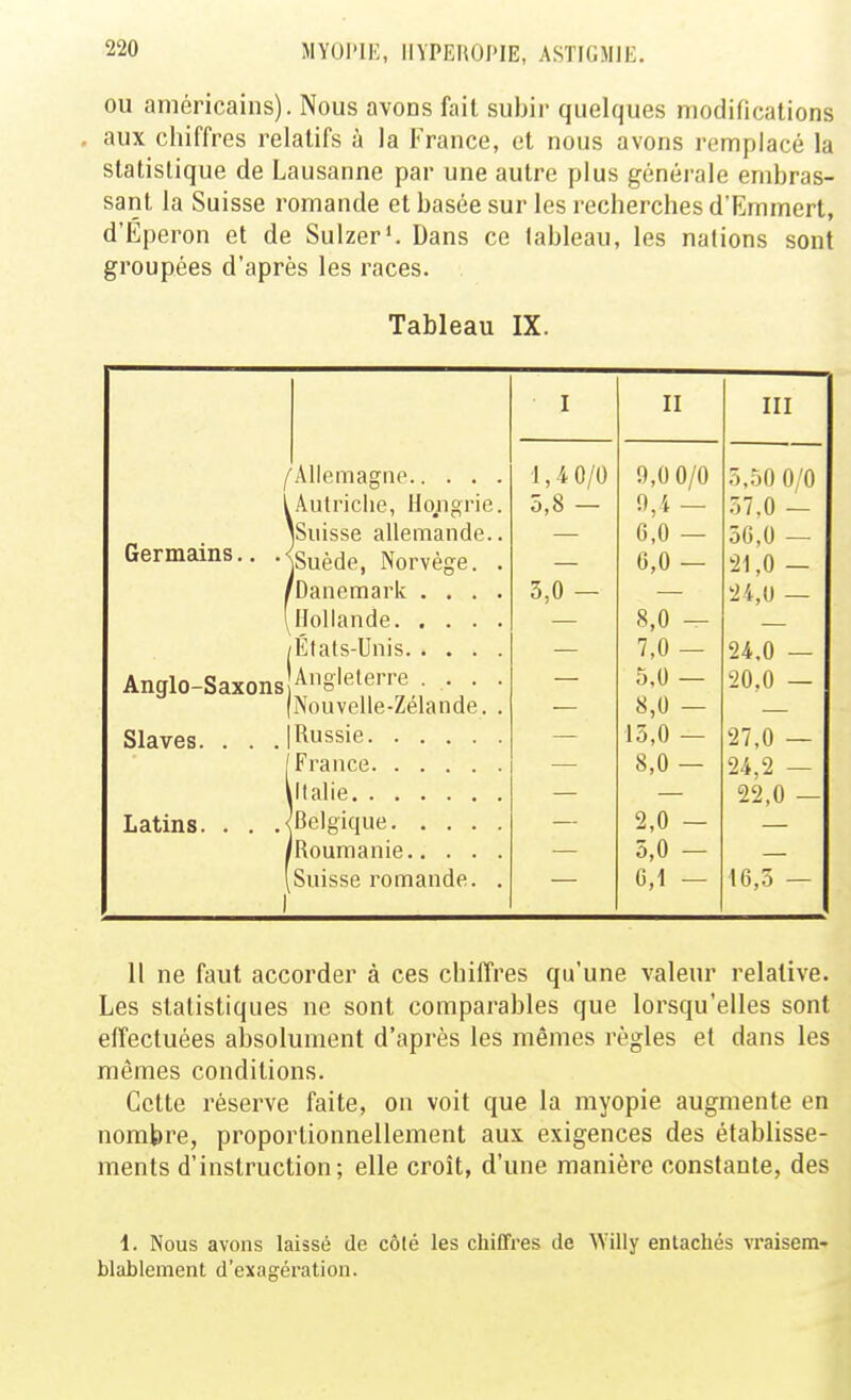 OU américains). Nous avons fail subir quelques modifications aux chiffres relatifs à la France, et nous avons remplacé la statistique de Lausanne par une autre plus générale embras- sant la Suisse romande et basée sur les recherches d'Emmert, d'Éperon et de Sulzer*. Dans ce lableau, les nations sont groupées d'après les races. Tableau IX. I II III / Allemagne 1,4 0/0 A A A /A 9,0 0/0 5,50 0/0 Âutriclie, Hongrie. 5,8 — 9,4 — 57,0 — iSuisse allemande.. 6,0 — 56,0 — UCl iXlCLlllO • ■ • ^ iSuède, Norvège. . 6,0 — 21,0 — 'Danemark .... 5,0 — 24,0 — 8,0 — 7,0- 24.0 — Anglo-Saxons Angleterre .... 5,0 — 20,0 — Nouvelle-Zélande. . 8,0 — Slaves. . . . 13,0 — 27,0 — 8,0 — 24,2 — 22,0 — Latins. . . .< 2,0 - 5,0 — 1 Suisse romande. . 0,1 - 16,5 — 11 ne faut accorder à ces chiffres qu'une valeur relative. Les statistiques ne sont comparables que lorsqu'elles sont effectuées aljsolument d'après les mêmes règles et dans les mêmes conditions. Cette réserve faite, on voit que la myopie augmente en nombre, proportionnellement aux exigences des établisse- ments d'instruction; elle croît, d'une manière constante, des 1. Nous avons laissé de côté les cliiCfres de ^Yilly entachés vi'aisem- blablement d'exagération.