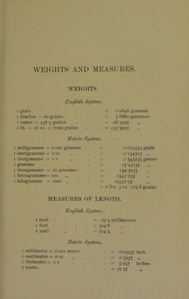 WEIGHTS AND MEASURES. WEIGHTS. English System. i grain i drachm = 60 grains . i ounce = 437'5 grains i lb. = 16 oz. = 7000 grains . = C0648 gramme . — 3 -S88o grammes • = 28-3495 • = 453-S925 Metric System. 1 milligramme = o-ooi gramme 1 centigramme = o'oi ,, . i decigramme = o-i „ . 1 gramme .... 1 decagramme = 10 grammes 1 hectagramme = 100 ,, 1 kilogramme — 1000 ,, = 0-015432 grain 0-I54323 .. = 1 -543235 grains = I5-43235 .. = I54-3235 = I543-235 I5432-35 = 2 lbs. 3 oz. 119.8 grains MEASURES OF LENGTH. English System. 1 inch . . . . = 25-4 millimetres 1 foot . . . . = 304-8 ,, 1 yard . = 914-4 Metric System. 1 millimetre = o'ooi metre . 1 centimetre = o-oi ,, 1 decimetre = o-i 1 metre = 0-03937 inch = 0-3937 „ = 3'937 inches = 39'37