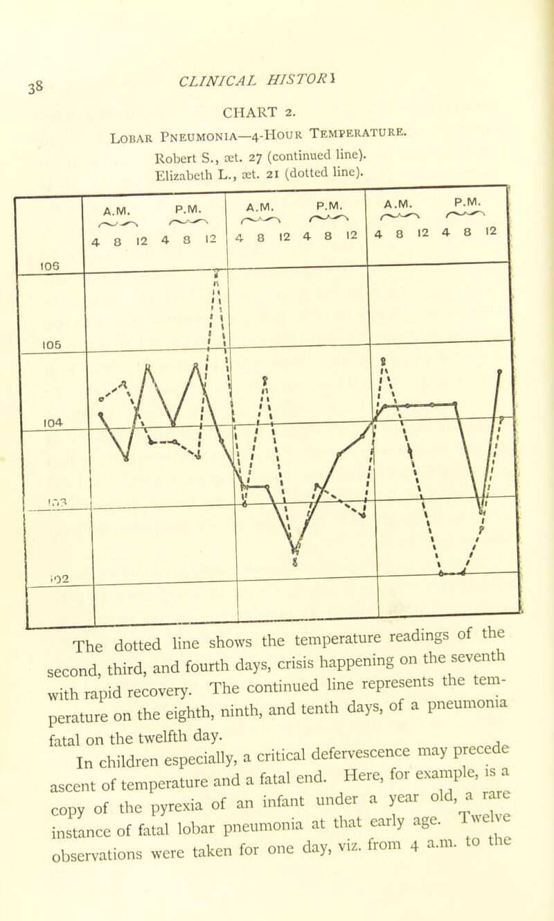 CHART 2. Lobar Pneumonia—4-Hour Temperature. Robert S., £et. 27 (continued line). Elizabeth L., eet. 21 (dotted line). The dotted line shows the temperature readings of the second, third, and fourth days, crisis happening on the seventh with rapid recovery. The continued line represents the tem- perature on the eighth, ninth, and tenth days, of a pneumoma fatal on the twelfth day. In children especially, a critical defervescence may precede ascent of temperature and a fatal end. Here, for example, ts a copy of the pyrexia of an infant under a year old, a rare instance of fatal lobar pneumonia at that early age. Twelve observations were taken for one day, viz. from 4 a.m. to the