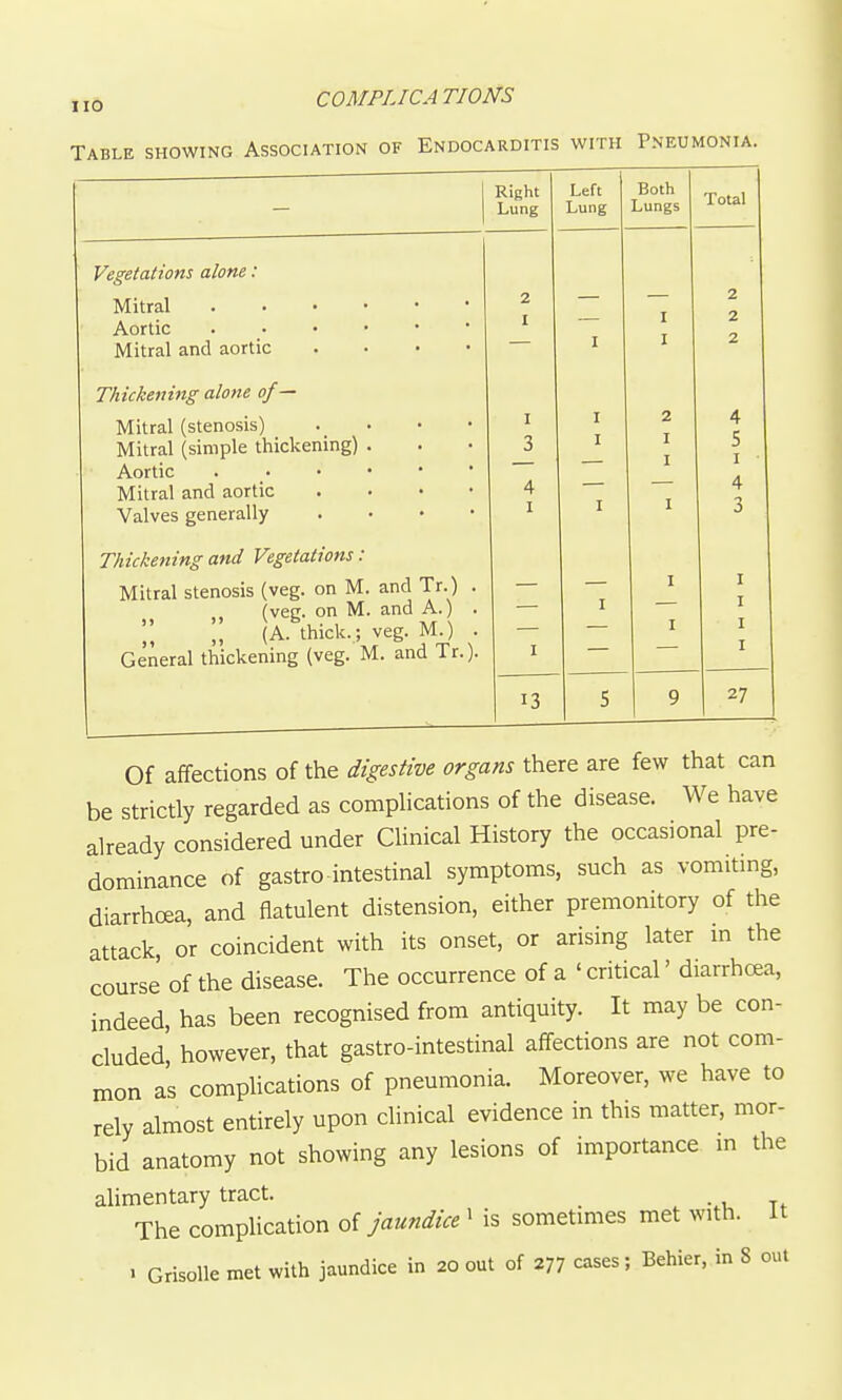 Table showing Association of Endocarditis with Pneumonia. Right Lung Left Lung Both Lungs Total Vegetations alone: Mitral and aortic .... 2 I I I I 2 2 2 Thickening alone of— Mitral (stenosis) • Mitral (simple thickening) . Aortic Mitral and aortic , . . • Valves generally . • • ■ I 3 4 T 1 I I J 2 I I I 4 S I 4 Thickening and Vegetations: Mitral stenosis (veg. on M. and Tr.) . (veg. on M. and A.) . „ (A. thick.; veg. M.) . General thickening (veg. M. and Tr.). I I I I I I I I 13 5 9 27 Of affections of the digestive organs there are few that can be strictly regarded as complications of the disease. We have already considered under Clinical History the occasional pre- dominance of gastro intestinal symptoms, such as vomiting, diarrhoea, and flatulent distension, either premonitory of the attack, or coincident with its onset, or arising later in the course' of the disease. The occurrence of a ' critical' diarrhoea, indeed, has been recognised from antiquity. It may be con- cluded however, that gastro-intestinal affections are not com- mon as comphcations of pneumonia. Moreover, we have to rely almost entirely upon clinical evidence in this matter, mor- bid anatomy not showing any lesions of importance m the alimentary tract. _ The complication of jaundice > is sometimes met with. It . Grisolle met with jaundice in 20 out of 277 cases; Behier, in 8 out