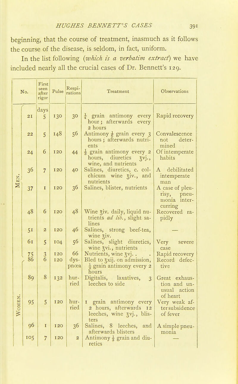 HUGHES BENNETT'S CASES beginning, that the course of treatment, inasmuch as it follows the course of the disease, is seldom, in fact, uniform. In the list following {which is a verbatim extract) we have included nearly all the crucial cases of Dr. Bennett's 129. No. First seen after rigor Pulse Respi rations Treatment Observations days |- grain antimony every Rapid recovery 21 5 130 30 hour; afterwards every ^ IlUUio 22 5 148 56 Antimony ^ grain every 3 Convalescence hours; afterwards nutri- not deter- ents mined 24 6 120 44 \ grain antimony every 2 Of intemperate hours, diuretics §vj., habits wine, and nutrients 7 120 40 Salines, diuretics, c. col- A debilitated chicum wine jiv., and intemperate nutrients man % 37 I 120 36 Salines, blister, nutrients A case of pleu- risy, pneu- monia inter- 48 6 120 48 Wine §iv. daily, liquid nu- curring Recovered ra- trients ad lib., slight sa- pidly lines 51 2 120 46 Salines, strong beef-tea. — wine §iv. 61 5 104 56 Salines, slight diuretics. Very severe wine §vi., nutrients case . 75 3 120 66 Nutrients, wine Jvj. . Rapid recovery ' 86 6 120 dys- Bled to Jxij. on admission. Record defec- pnoea \ grain antimony every 2 tive hours 89 8 132 hur- Digitalis, laxatives, 3 Great exhaus- ried leeches to side tion and un- usual action z of heart S 95 5 120 hur- I grain antimony every Very weak af- 0 ried 2 hours, afterwards 12 ter subsidence leeches, wine jvj., blis- of fever ters 96 I 120 36 Salines, 8 leeches, and A simple pneu- afterwards blisters monia 105 7 120 2 Antimony \ grain and diu- retics