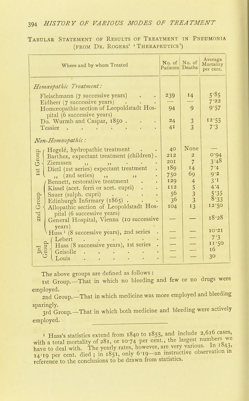 Tabular Statement of Results of Treatment in Pneumonia (FROM Dr. Rogers' 'Therapeutics') Where and by whom Treated a, 3 o Homeopathic Treatment : Fleischmann (7 successive years) Eidherr (7 successive years) Homoeopathic section of Leopoldstadt Hos- pital (6 successive years) Do. Wurmb and Caspar, 1850 . Tessier ....... Non-HomceopatJiic: Hegele, hydropathic treatment Barthez, expectant treatment (children) Ziemssen ,, Dietl (ist series) expectant treatment ,, (2nd series) ,, ,, (Bennett, restorative treatment _ Kissel (acet. ferri or acet. cupri) . Sauer (sulph. cupri) ... Edinburgh Infirmary (1865) . Allopathic section of Leopoldstadt Hos- ' pital (6 successive years) General Hospital, Vienna (10 successive . years) \ Huss ' (8 successive years), 2nd series Lebert . . . • • Huss (8 successive years), ist series Grisolle . . . . • Louis ..... a. Mo. of atients No. of 1 Deaths j Average Mortality per cent. 14 5-85 — — 7-22 94 9 9-57 24 3 12-55 41 3 7-3 4.0 None 212 2 0-94 201 7 3-48 189 14 7-4 750 69 9-2 129 4 1 *T J ' 112 c J 5° 3 3° 3 104 13 12-50 18-28 10-21 7-3 11-50 16 30 The above groups are defined as follows : ist Group.—That in which no bleeding and few or no drugs were employed. j ki ^• 2nd Group.—That in which medicine was more employed and bleedmg sparingly. . , 3rd Group.—That in which both medicine and bleedmg were actively employed. > Huss's statistics extend from 1840 to 1855, and include 2,616 cases, with a total mortality of 281, or 10-74 per cent., the largest numbers Je have to deal with. The yearly rates, however, are very various. ^ i»4> 14-19 per cent, died ; in 1851, only 6-i9-an instructive observation m reference to the conclusions to be drawn from statistics.