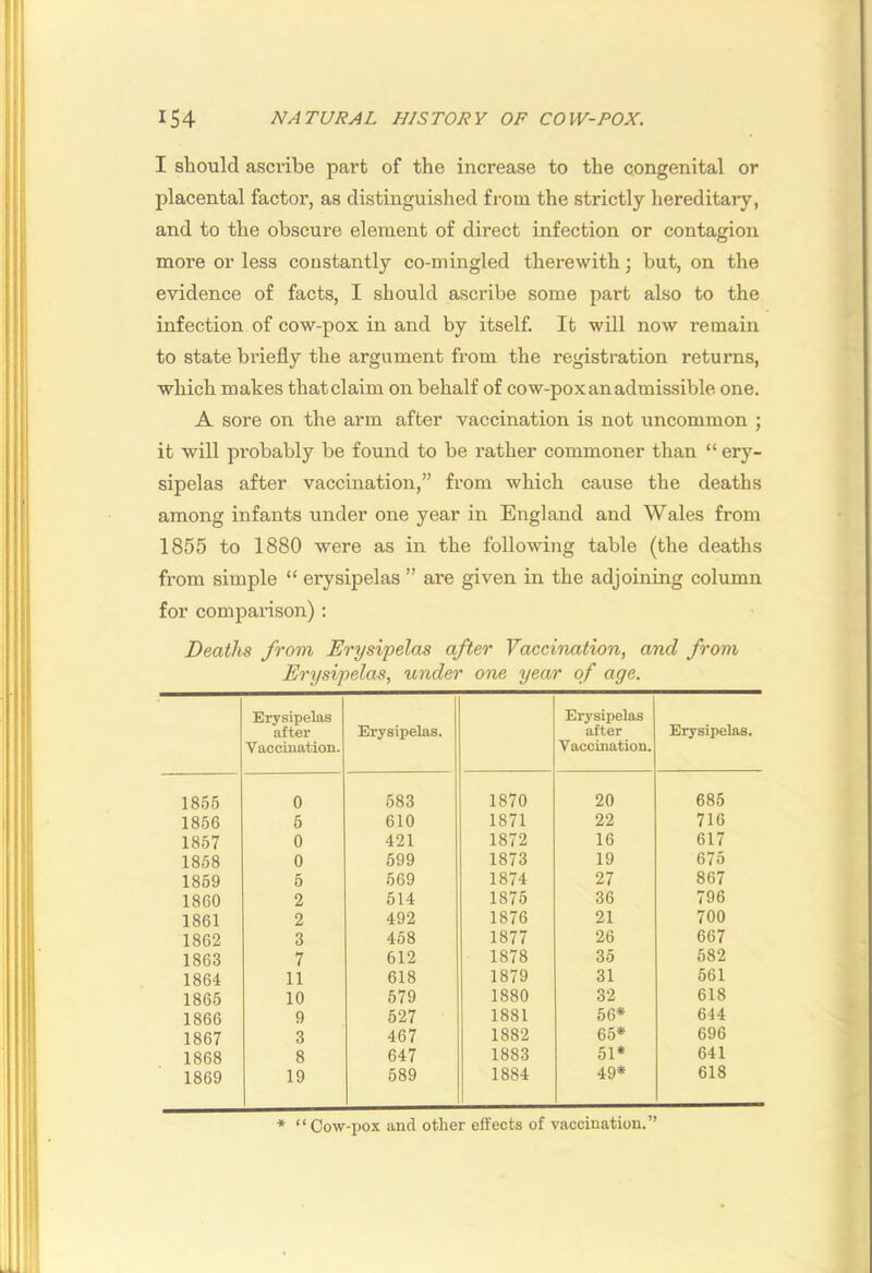 I should ascribe part of the increase to the congenital or placental factor, as distinguished from the strictly hereditary, and to the obscure element of direct infection or contagion more or less constantly co-mingled therewith; but, on the evidence of facts, I should ascribe some part also to the infection of cow-pox in and by itself. It will now remain to state briefly the argument from the registration returns, which makes that claim on behalf of cow-pox an admissible one. A sore on the arm after vaccination is not uncommon ; it will probably be found to be rather commoner than “ ery- sipelas after vaccination,” from which cause the deaths among infants under one year in England and Wales from 1855 to 1880 were as in the following table (the deaths from simple “ erysipelas ” are given in the adjoining column for comparison) : Deaths from Erysipelas after Vaccination, and from Erysipelas, under one year of age. Erysipelas after Vaccination. Erysipelas. Erysipelas after Vaccination. Erysipelas. 1855 0 583 1870 20 685 1856 5 610 1871 22 716 1857 0 421 1872 16 617 1858 0 599 1873 19 675 1859 5 669 1874 27 867 1860 2 614 1875 36 796 1861 2 492 1876 21 700 1862 3 458 1877 26 667 1863 7 612 1878 35 582 1864 11 618 1879 31 561 1865 10 579 1880 32 618 1866 9 527 1881 56* 644 1867 3 467 1882 65* 696 1868 8 647 1883 51* 641 1869 19 589 1884 49* 618 * “Cow-pox and other effects of vaccination.”