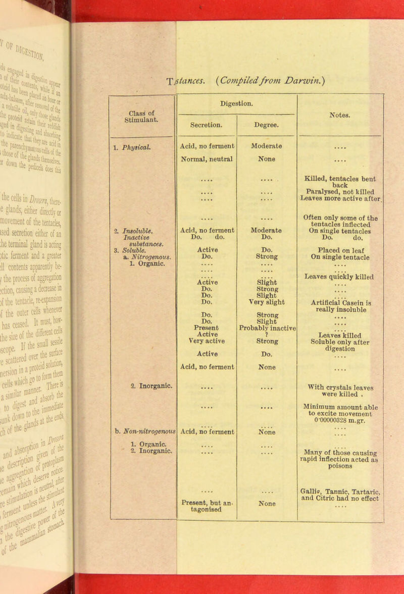 'Yisit^nces. {Compiledfrom Darivin.) Class of Stimulant. Digestion. Notes. Secretion. Degree. 1. Physical. Acid, no ferment Moderate .... Normal, neutral None .... .... Killed, tentacles bent back • . . • .... Paralysed, not killed .... Leaves more active after. .... .... Often only some of the tentacles inflected 2. Insoluble. Acid, no ferment Moderate On single tentacles Inactive substances. Do. do. Do. Do. do. 3. Soluble. Active Do. Placed on leaf a. Nitrogenous. Do. Strong On single tentacle 1. Orgenuc. — .... .... Active .... Leaves quicUy killed Slight Do. Strong Do. Slight Do. \ety slight Artificial Casein is really insoluble Do. Strong .... Do. Slight Present Probably inactive Active ? Leaves killed Very active Strong Soluble only after Active Do. digestion Acid, no ferment None .... 2. Inorganic. .... .... With crystals leaves were killed . .... .... Minimum amount able to excite movement 0-00000328 m.gr. b. Non.nitrogenous Acid, no ferment None 1. Organic. 2. Inorganic. Many of those causing j rapid inflection acted as poisons Present, but an- tagonised None Gallia, Tannic, Tartaric, and Citric had no effect