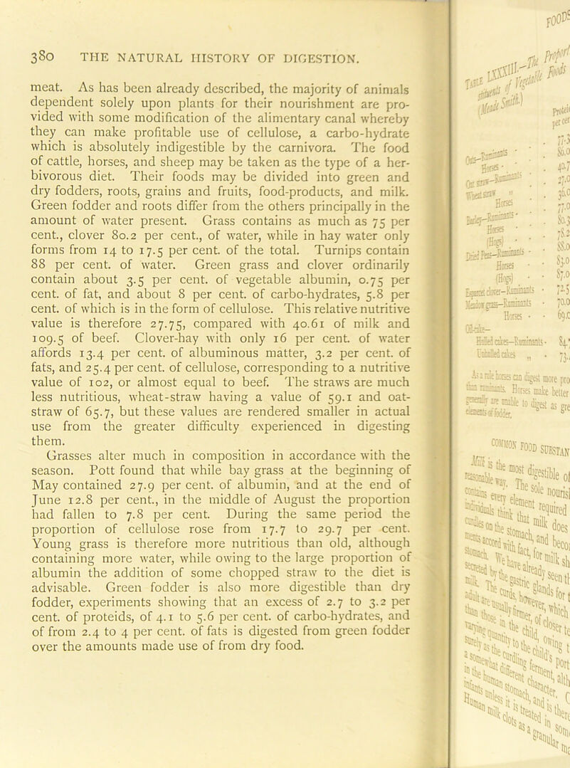 meat. As has been already described, the majority of animals dependent solely upon plants for their nourishment are pro- vided with some modification of the alimentary canal whereby they can make profitable use of cellulose, a carbo-hydrate which is absolutely indigestible by the carnivora. The food of cattle, horses, and sheep may be taken as the type of a her- bivorous diet. Their foods may be divided into green and dry fodders, roots, grains and fruits, food-products, and milk. Green fodder and roots differ from the others principally in the amount of water present. Grass contains as much as 75 per cent, clover 80.2 per cent., of water, while in hay water only forms from 14 to 17.5 per cent of the total. Turnips contain 88 per cent of water. Green grass and clover ordinarily contain about 3.5 per cent of vegetable albumin, 0.75 per cent, of fat and about 8 per cent of carbo-hydrates, 5.8 per cent of which is in the form of cellulose. This relative nutritive value is therefore 27.75, compared with 40.61 of milk and 109.5 of beef. Clover-hay with only 16 per cent of water affords 13.4 per cent, of albuminous matter, 3.2 per cent of fats, and 25.4 per cent, of cellulose, corresponding to a nutritive value of 102, or almost equal to beef. The straws are much less nutritious, wheat-straw having a value of 59.1 and oat- straw of 65.7, but these values are rendered smaller in actual use from the greater difficulty experienced in digesting them. Grasses alter much in composition in accordance with the season. Pott found that while bay grass at the beginning of May contained 27.9 per cent, of albumin, and at the end of June 12.8 per cent., in the middle of August the proportion had fallen to 7.8 per cent. During the same period the proportion of cellulose rose from 17.7 to 29.7 per cent. Young grass is therefore more nutritious than old, although containing more water, while owing to the large proportion of albumin the addition of some chopped straw to the diet is advisable. Green fodder is also more digestible than dry fodder, experiments showing that an excess of 2.7 to 3.2 per cent, of proteids, of 4.1 to 5.6 per cent, of carbo-hydrates, and of from 2.4 to 4 per cent, of fats is digested from green fodder over the amounts made use of from dry food. rooP- : ■ H!*#-. .. .  . Bo® Ht® • ■ (Hte?). • ■ floss • (Hf§s) . • Ite • Cfl-sb- HitJals-RBiiiiraiils I'lfaMcikej „ 86.0 40./ :?.o 36c ;?•« Sa3 jS.2 88.0 83.0 870 Po “0.0 69.C 84.' 13 ^ .1; 2 flc trig en digest more pro Enaiunti Horses make belter pnh ail raable ,5 '•iriri'i %elv';