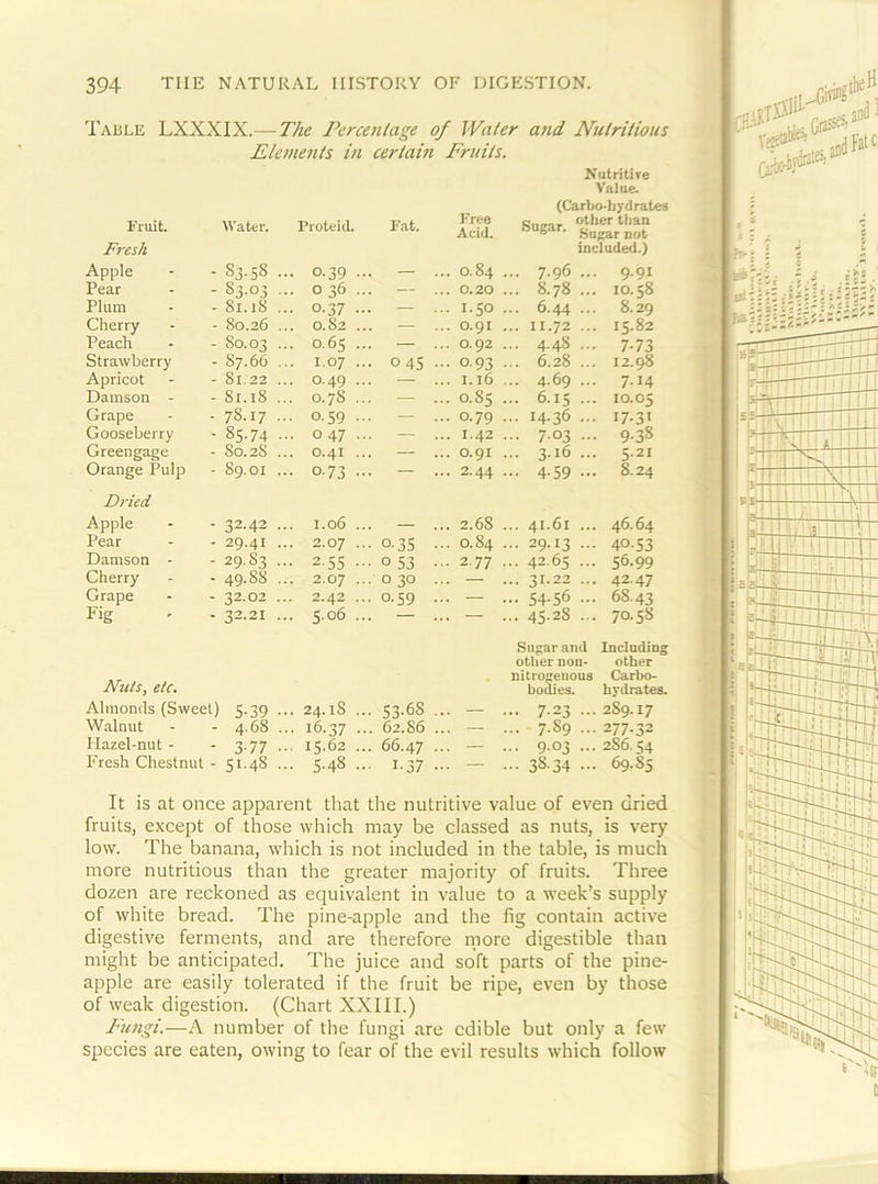 Table LXXXIX.— The Ferce?i(age of Water and Nutritious Elements in certam Fruits. Fruit. Water. Proteid. Fat. Free Acid. Nutritire Value. (Carbo-hydrates Fresh Apple 83.58 ... 0.39 ... ... 0.84 ... 7.96 included.) ... 9.91 Pear 83.03 ... 0 36 ... — ... 0.20 ... 8.78 10.58 Plum 81. iS ... 0.37 ... — ... 1.50 ... 6.44 8.29 Cherry 80.26 ... 0.82 ... — ... 0.91 ... 11.72 15.82 Peach 80.03 ... 0.65 ... — ... 0.92 ... 448 7-73 Strawberry 87.66 ... 1.07 ... 0 45 ... 0.93 ... 6.28 12.98 Apricot 81.22 ... 0.49 ... — ... I.16 ... 4.69 7.14 Damson - 81.18 ... 0.78 ... — ... 0.85 ... 6.15 10.05 Grape 78.17 ... 0.59 ... — ... 0.79 ... 14.36 17-31 Gooseberry 85.74 ... 047 ... — ... 1.42 ... 703 9-38 Greengage So. 28 ... 0.41 ... — ... 0.91 ... 3.16 5.21 Orange Pulp 89.01 ... 0.73 ... — ... 2.44 ... 4.59 8.24 Dried Apple 32.42 ... 1.06 ... — ... 2.68 ... 41.61 46.64 Pear 29.41 ... 2.07 ... 0.3s ... 0.84 ... 29.13 40.53 Damson - 29.83 ... 2.55 ... 0 53 ... 2.77 ... 42.65 56.99 Cherry 49.88 ... 2.07 ... 0 30 ... — ... 31.22 42.47 Grape 32.02 ... 2.42 ... 0.59 ... — - 54-56 68.43 Fig 32.21 ... 5.06 ... — ... — ... 45.28 70.58 Nuts, etc. Almonds (Sweet) 5.39 ... 24.18 ... 53-68 Sugar and other non- nitrogenous bodies. ... 7.23 ... Including other Carbo- hydrates. 289.17 Walnut 4.68 ... 16.37 ... 62.86 ... — ... 7.S9 277.32 Hazel-nut - 3.77 ... 15.62 ... 66.47 ... — ... 9.03 2S6.54 Fresh Chestnut - 51.48 ... 5.48 ... 1-37 ... — - 38-34 ... 69.85 It is at once apparent that the nutritive value of even dried fruits, except of those which may be classed as nuts, is very low. The banana, which is not included in the table, is much more nutritious than the greater majority of fruits. Three dozen are reckoned as equivalent in value to a week’s supply of white bread. The pine-apple and the fig contain active digestive ferments, and are therefore riiore digestible than might be anticipated. The juice and soft parts of the pine- apple are easily tolerated if the fruit be ripe, even by those of weak digestion. (Chart XXIII.) Fungi.—A number of the fungi are edible but only a few species are eaten, owing to fear of the evil results which follow