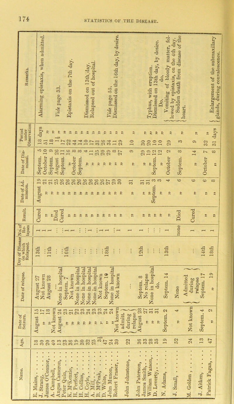 glands, during convalescence.