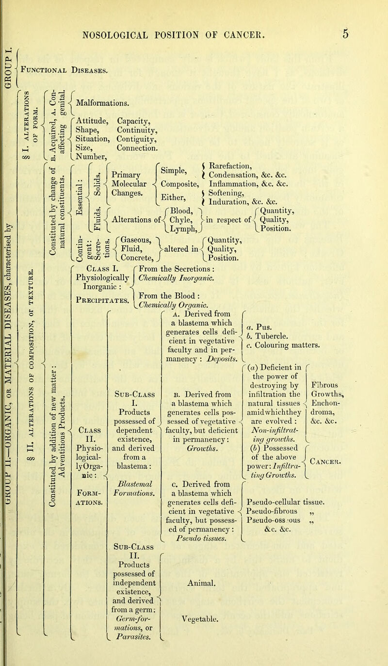 GKOUP IL—ORGANIC, or MATERIAL DISEASES, characterised by GROUP I. Functional Diseases. C to Z o H < (C w Malformations. C Attitude, Capacity, P Shape, Continuity, | < Situation, Contiguity, • I Size, Connection. ^Number, ^ 5 CO rQ -d S Primary 2 <j Molecular Changes. <[ W fH ro g R O {q. , I Rarefaction, imP e> j Condensation, &c. &c. Composite, Inflammation, &c. &c. Either \ Softening, ’ \ Induration, &c. &c. f Blood, f Quantity, ' f Innlif v , f Quantity, ^ - § s Fluid, V altered in< Quality, ^concrete? J (^Position. R 3 RfL, 5 3 T3 o |3 <? Alterations ofChyle, in respect ofQuality, E C L. Lymph, J ^Position. s C Gaseous, H O C* ^ < FI 111/1 s. S D CD Class I. f From the Secretions : Physiologically Chemically Inorganic. Inorganic : < Precipitates. From the Blood ; CCliemically Organic. a. Derived from a blastema which generates cells defi- cient in vegetative faculty and in per Class II. Physio- logical- ly Orga- nic : - Form- ations. Sub-Class I. Products possessed of dependent existence, and derived from a blastema: Blastemal Formations. a. Pus. b. Tubercle. | c. Colouring matters. manency : Deposits, b. Derived from a blastema which generates cells pos- sessed of vegetative - faculty, but deficient in permanency: Growths. ,1 (a) Deficient in the power of destroying by Fibrous infiltration the Growths, natural tissues Enchon- amidwhichthey droma, are evolved : &c. &c. Non-infiltrat- ing growths. L (J) Possessed C of the above I n i \ Cancer. power: Infillra- ] tiny Growths. Pseudo-cellular tissue. L t Sub-Class II. Products possessed of independent existence, and derived from a germ: Germ-for- mations, or | Parasites. C c. Derived from a blastema which generates cells defi- cient in vegetative <J Pseudo-fibrous faculty, but possess- I Pseudo-oss 'ous ed of permanency: | &c. &c. Pseudo tissues. Animal. Vegetable.