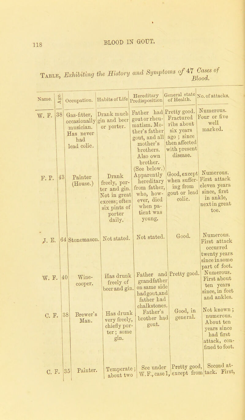 Table, Exhibiting the History and Symptoms Name. ^ •< W. F. 38 Occupation. I Habits of Life Hereditary Predisposition F. P. 43 J. E. W. F. C. F. Gas-fitter, occasionally musician. Has never had lead colic. Painter (House.) Drank much gin and beer or porter. 64 Stonemason. Drank freely, por ter and gin N ot in great excess; often six pints of porter daily. Not stated 40 38 General state of Health. No. of attacks. Father had gout or rheu- matism. Mo- ther’s father gout, and all mother’s brothers. Also own brother. (See below.) Apparently hereditary from father, who, how- ever, died when pa- tient was young. Pretty good. Fractured ribs about six years ago ; since then affected with present disease. Numerous. Four or five well marked. Good, except when suffer- Numerous. First attack ing from eleven years gout or lead since, first C. F. IVine- cooper. Brewer’s Man. Has drunk freely of beer and gin. Has drunk very freely, chiefly por- ter ; some gin. 35 Painter. Not stated. Father and grandfather on same side had gout,and father had chalkstones Father’s brother had gout. colic. Good. Temperate; about two Pretty good. Good, in general. in ankle, next in great toe. Numerous. First attack occurred twenty years since in some part of foot. Numerous. First about ten years since, in feet and ankles. Not known; numerous. About ten years since had first attack, con- fined to foot. See under Pretty good, W.F.,easel, except from Second at- tack. First,