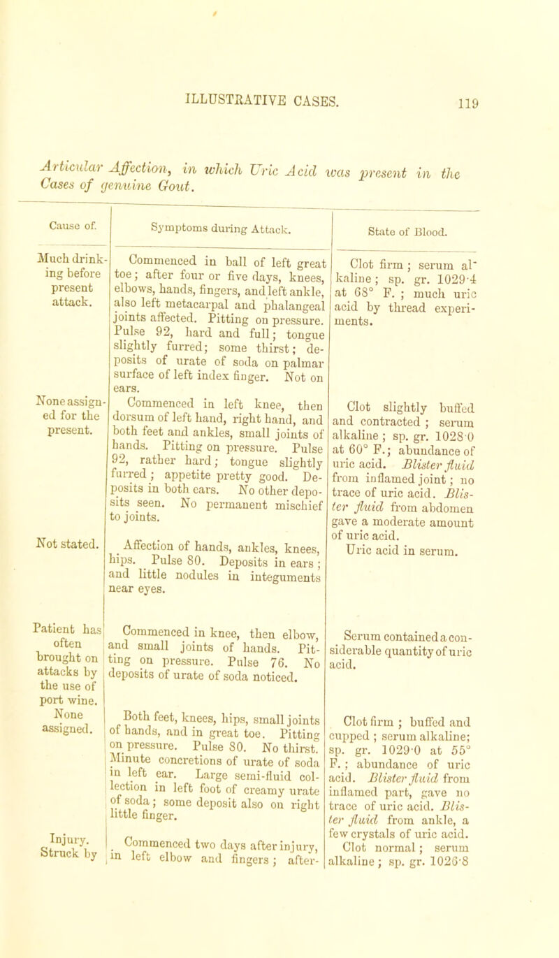 ILLUSTRATIVE CASES. Articulai Affection, in tvhich Uric Acid was present in the Cases of (jenuine Gout. Cause of. Symptoms during Attack. State of Blood. Much drink- ing before present attack. None assign- ed for the present. Commenced in hall of left great toe ; after four or five days, knees, elbows, hands, fingers, and left ankle, also left metacarpal and phalangeal joints affected. Pitting on pressure. Pulse 92, hard and full j tongue slightly furred; some thirst; de- posits of urate of soda on palmar surface of left index finger. Not on ears. Commenced in left knee, then dorsum of left hand, right hand, and both feet and ankles, small joints of hands. Pitting on pressure. Pulse 92, rather hard; tongue slightly furred ; appetite pretty good. De- posits in both ears. No other depo- sits seen. No permanent mischief to joints. Not stated. ^ Affection of hands, ankles, knees, hips. ^ Pulse 80. Deposits in ears ; and little nodules in integuments near eyes. Clot firm ; serum aP kaline; sp. gr. 1029-4 at 68° F. ; much uric acid by thi-ead experi- ments. Clot slightly buffed and contracted ; serum alkaline; sp. gr. 1028 0 at 60° F.; abundance of uric acid. Blister fluid from inflamed joint; no trace of uric acid. Blis- ter fluid from abdomen gave a moderate amount of uric acid. Uric acid in serum. Patient has often brought on attacks by the use of port wine. None assigned. Commenced in knee, then elbow, and small joints of hands. Pit- ting on pressure. Pulse 76. No deposits of urate of soda noticed. Both feet, knees, hips, small joints of hands, and in gi-eat toe. Pitting on pressure. Pulse SO. No thirst. Minute concretions of urate of soda in left ear. Large semi-fluid col- lection in left foot of creamy urate of soda ; some deposit also on right little finger. Injury. Struck by I ^ Commenced two days after in jury, jin left elbow and fingers; after- Serum containeda con- siderable quantity of uric acid. Clot firm ; buffed and cupped ; serum alkaline; sp. gr. 1029-0 at 55° F. ; abundance of uric acid. Blister fluid from inflamed part, gave no trace of uric acid. Blis- ter fluid from ankle, a few crystals of uric acid. Clot normal; serum alkaline ; .sp. gr. 1020-8