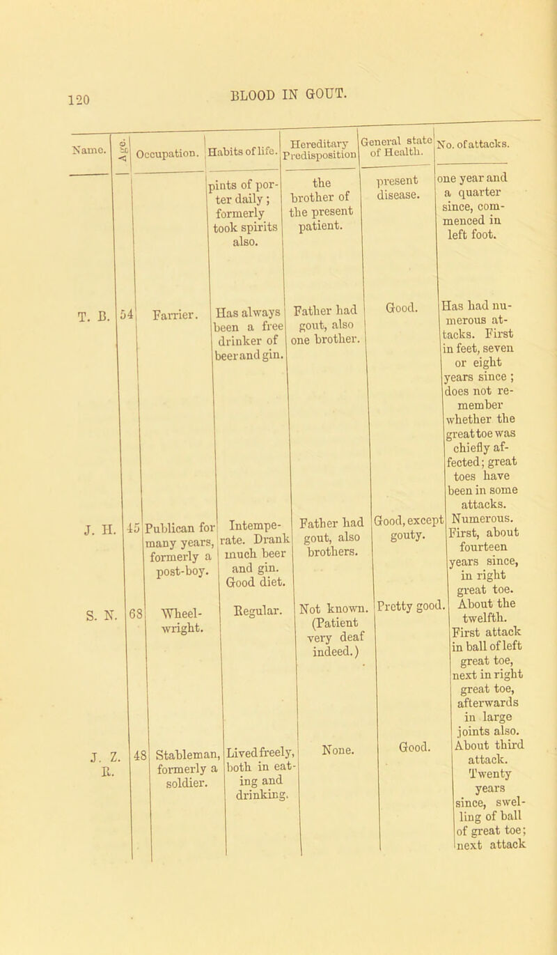 Atje. Occupation. ; Habits of life. pints of por- ter daily; formerly took spirits also. Hereditary Predisposition T. B. Famer. Has always been a free drinker of beer and gin General state of attacks, of Health. tbe brother of tbe present patient. Father had gout, also one brother. present disease. J. H. S. N. Publican for many years, formerly a post-boy. 68 lYheel- wright. Intempe- rate. Drank much beer and gin. Good diet. Begular. J. Z. B. 48 Stableman, foi'merly a soldier. Father had gout, also brothers. Not known. (Patient very deaf indeed.) Good. Good, except gouty. one year and a quarter since, com- menced in left foot. Has had nu- merous at- tacks. First in feet, seven or eight years since ; does not re- member whether the great toe was chiefly af- fected; great toes have been in some attacks. Numerous. First, about fourteen Pretty good. Lived freely, both in eat- ing and drinking, None. Good. years since, in right great toe. About the twelfth. First attack in ball of left great toe, next in right great toe, afterwards in large joints also. About third attack. Twenty years since, swel- ling of ball of great toe; next attack