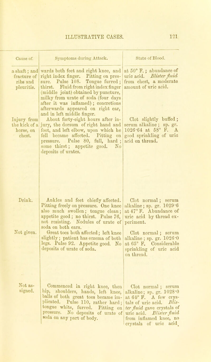 Cause of. Symptoms diu-ing Attack. State of Blood. a shaft; and fracture of ribs and pleuritis. Injury from the kick of a' horse, on chest. wards both feet and right knee, and right index finger. Pitting on pres- sure. Pulse 108. Tongue furred ; thirst. Fluid from right index finger (middle joint) obtained by puncture, milky from urate of soda (four days after it was inflamed); concretions afterwards appeared on right ear, and in left middle finger. About forty-eight hours after in- jury, the dorsum of right hand and foot, and left elbow, upon which he fell became affected. Pitting on pressure. Pulse 80, full, hard ; some thirst; appetite good. No deposits of ui’ates. at 50° F.; abundance of uric acid. Blister fluid from chest, a moderate amount of uric acid. Clot slightly buffed; serum alkaline ; sp. gr. 1026-64 at 58° F. A good sprinkling of uric acid on thread. Drink. Not given. Ankles and feet chiefly affected. Pitting freely on pressure. One knee also much swollen; tongue clean; appetite good ; no thirst. Pulse 76, not resisting. Nodules of urate of soda on both ears. Great toes both affected; left knee slightly; patient has eczema of both legs. Pulse 92. Appetite good. No deposits of urate of soda. Clot noi-mal ; serum alkaline; sp. gr. 1029-6 at 47° F. Abundance of uric acid by thread ex- periment. Clot normal ; serum alkaline ; sp. gr. 1026-0 at 65° F. Considerable sprinkling of uric acid on thread. Not as- signed. Commenced in right knee, then hip, shoulders, hands, left knee, balls of both great toes became im- plicated. Pulse 110, rather hard; tongue white, furred. Pitting on pressure. No deposits of urate of soda on any part of body. Clot normal ; serum alkaline; .sp. gr. 1028-0 at 60° F. A few crys- tals of uric acid. BUs- ter fluid gave crystals of uric acid. Blister fluid from inflamed knee, no crystals of uric acid_