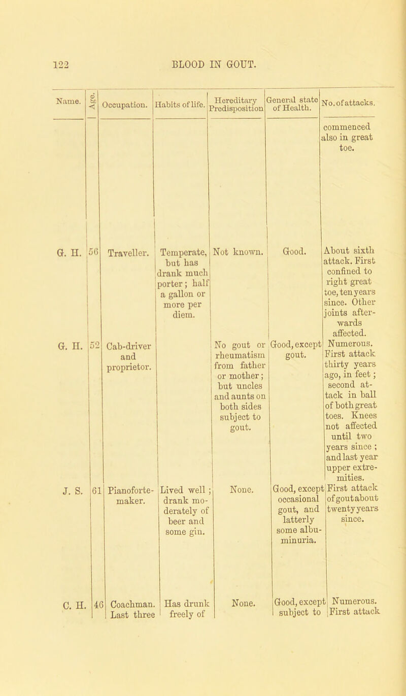 Name. 6 fcD ■< Occupation. Jabits of life. Hereditary C Predisposition Jeneral state of Health. flo.ofattaoks. commenced ilso in great toe. G. n. 1 56 Traveller. Temperate, but has drank much porter; half a gallon or more per diem. Not known. ' 1 i 1 Good. About sixth attack. First confined to right great toe, ten years since. Other joints after- wards affected. G. II. 52 jei Cab-driver and proprietor. No gout or rheumatism from father or mother; but uncles and aunts on both sides subject to gout. Good, except gout. Numerous. First attack thirty years ago, in feet; second at- tack in ball of both great toes. Knees not affected until two years since ; and last year upper extre- mities. J. S. Pianoforte- maker. Lived well drank mo- derately of beer and some gin. None. Good, except occasional gout, and latterly some albu- min ui’ia. First attack ofgoutabout twenty years since. » C. H. 4( Coacbman. Last three Has drunk 1 freely of None. Good, excep 1 subject to i| Numerous. ; First attack