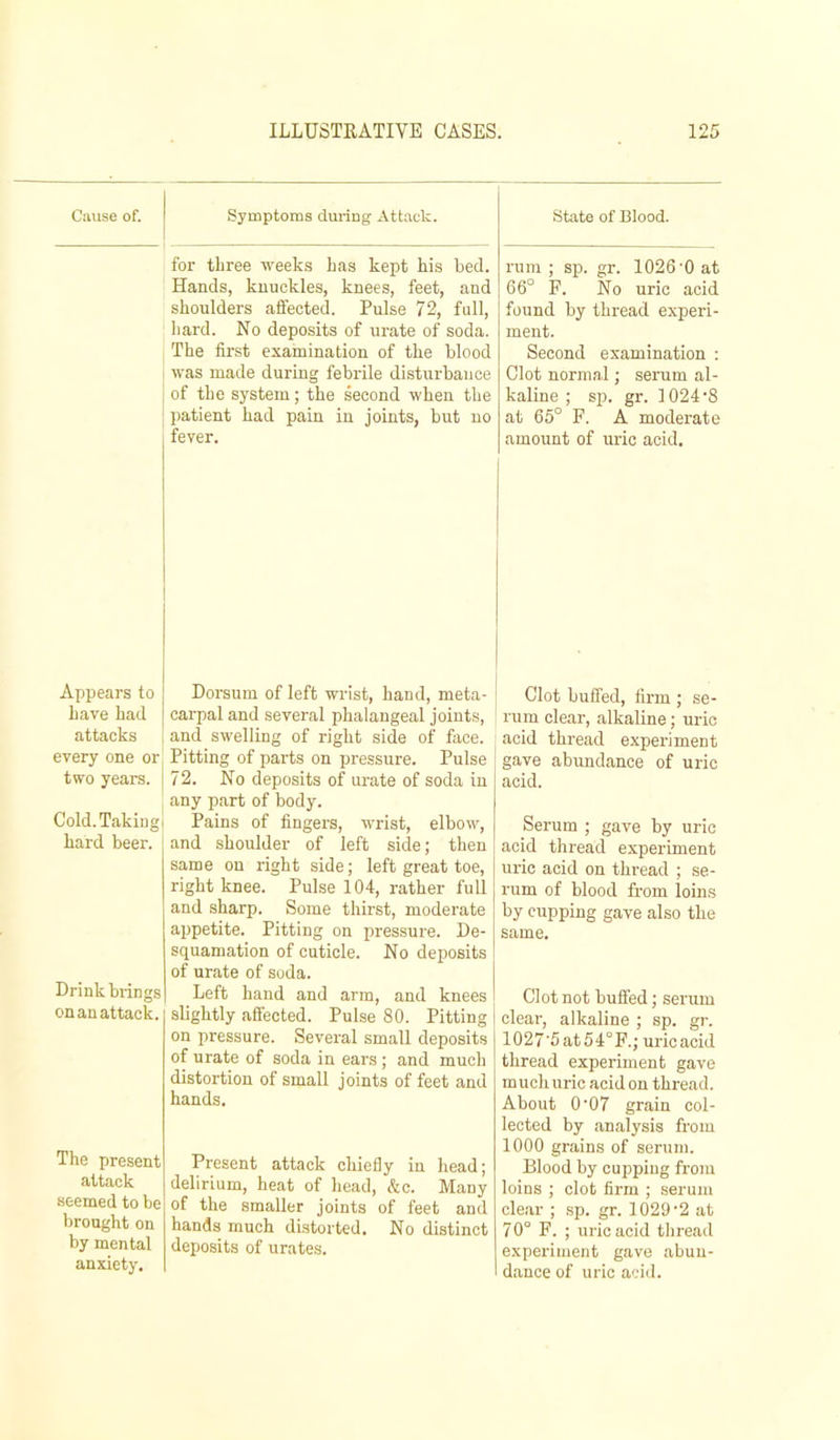 Cause of. Symptoms dm-iog Attack. State of Blood. for three weekfs Las kept his bed. Hands, knuckles, knees, feet, and shoulders affected. Pulse 72, full, hard. No deposits of urate of soda. The first examination of the blood was made during febrile disturbance of the system; the second when the patient had pain in joints, but no fever. rum ; sp. gr. 1026’0 at 66“ F. No uric acid found by thread experi- ment. Second examination ; Clot normal; serum al- kaline ; sp. gr. 1024'8 at 65° F. A moderate amount of uric acid. Appears to have had attacks every one or, two years, j Cold.Takiugi hard heer. Drink brings on an attack. Dorsum of left wrist, hand, meta- carpal and several phalangeal joints, and swelling of right side of face. Pitting of parts on pressure. Pulse 72. No deposits of urate of soda in any part of body. Pains of fingers, wrist, elbow, and shoulder of left side; then same on right side; left great toe, right knee. Pulse 104, rather full and sharp. Some thirst, moderate appetite. Pitting on pressure. De- squamation of cuticle. No deposits of urate of soda. Left hand and arm, and knees slightly affected. Pulse 80. Pitting on pressure. Several small deposits of urate of soda in ears; and much distortion of small joints of feet and hands. The present attack seemed to be brought on by mental anxiety. Present attack chiefly in head; delirium, heat of head, Ac. Many of the smaller joints of feet and hands much distorted. No distinct deposits of urates. Clot huffed, firm ; se- rum clear, alkaline; uric acid thread experiment gave abundance of uric acid. Serum ; gave by uric acid thread experiment uric acid on thread ; se- rum of blood from loins by cupping gave also the same. Clot not huffed; serum clear, alkaline ; sp. gr. 1027'5at54°F.; uric acid thread experiment gave much uric acidon thread. About 0'07 grain col- lected by analysis from 1000 grains of serum. Blood by cupping from loins ; clot firm ; serum clear ; sp. gr. 1029 2 at 70° F. ; uric acid thread experiment gave abun- dance of uric acid.