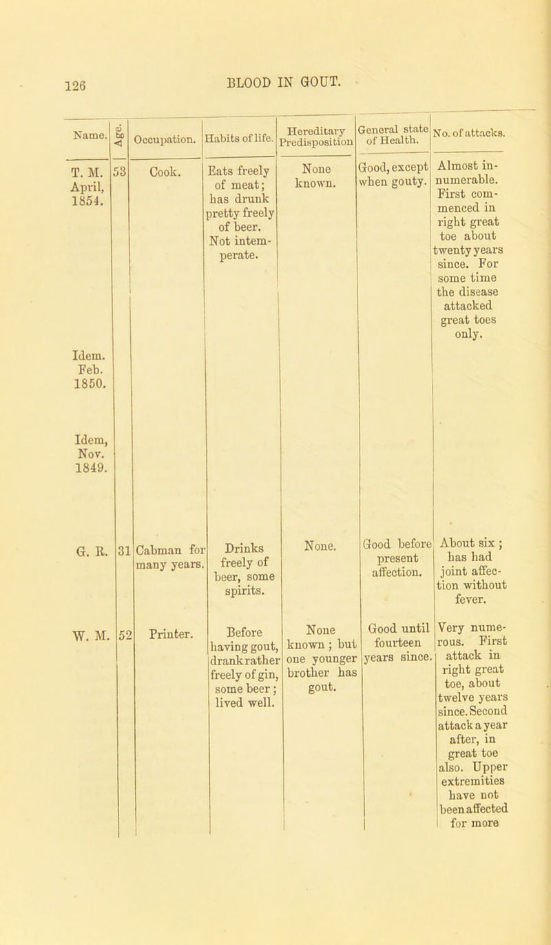 Name. Age. 1 Occuijation. Elabits of life. Hereditary Predisposition General state of Health. No. of attacks. T. M. April, 1854. 53 Cook. 1 Eats freely of meat; has drunk pretty freely of beer. Not intem- perate. 1 None known. Grood, except when gouty. 1 Almost in- numerable. First com- menced in right great toe about twenty years since. For some time the disease attacked great toes only. Idem. Feb. 1850. Idem, Nov. 1849. G. R. 31 Cabman for many years. Drinks freely of beer, some spirits. None. Good before present aifection. About six; has had joint affec- tion without fever. W. M. 52 Printer. 1 Before having gout, drank rather freely of gin, some beer; lived ■well. None known; but one younger brother has gout. Good until fourteen years since. Very nume- rous. First attack in right great toe, about twelve years since. Second attack a year after, in great toe also. Upper extremities have not been affected 1 for more