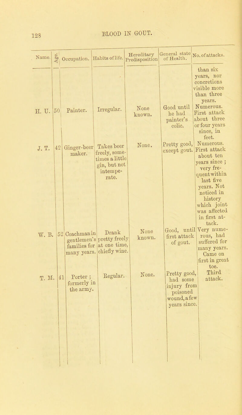 123 Name. n. u, J. T. Occupation. Habits of life. Hereditary Predisposition 50 Painter. 42 General state of attacks, of Health. Ginger-beer maker. Irregular. Takes beer freely, some times a little gin, but not intempe- rate. W. B. T. M. 41 5 2 , Coachman in gentlemen’s families for many years. Porter ; formerly in the army. Drank pretty freely at one time, chiefly wine. Eegular. None known. None. None known. None. Good until be bad painter’s colic. Pretty good, except gout. Good, until first attack of gout. Pretty good, had some injury from poisoned wound, a few years since. than six years, nor concretions visible more than three years. Numerous. First attack about three or four years since, in feet. Numerous. First attack about ten years since ; very fre- quentwithin last five years. Not noticed in history which joint was affected in first at- tack. Very nume- rous, had suffered for many years. Came on first in great toe. Third attack.