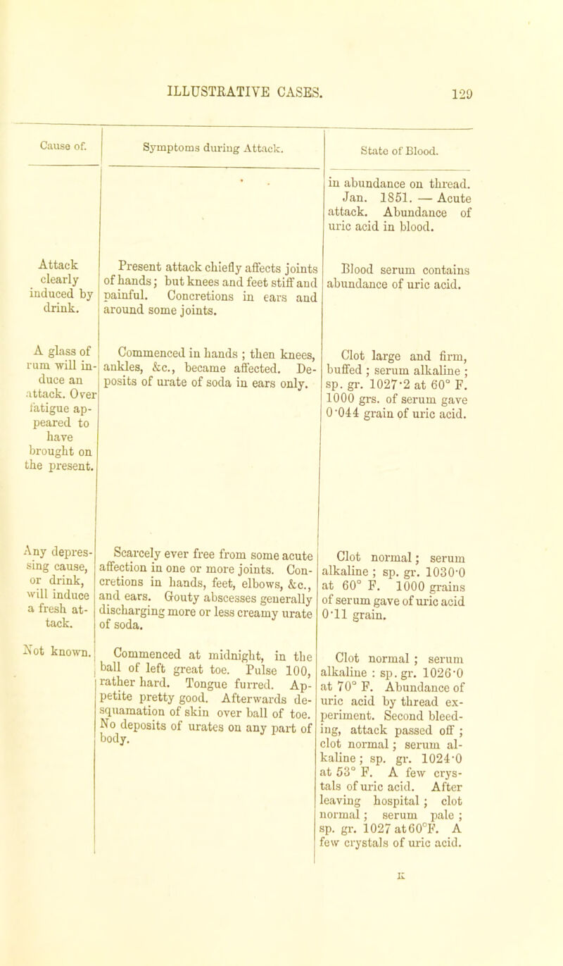 Cause of. Symptoms during Attack. State of Blood. in abundance on tkread. Jan. 1851.—Acute attack. Abundance of uric acid in blood. Attack clearly induced by drink. Present attack chiefly affects joints of hands; but knees and feet stiff and painful. Concretions in ears and around some joints. Blood serum contains abundance of uric acid. A glass of rum will in- duce an attack. Oyer I'atigue ap- peared to have brought on the present. Commenced in hands ; then knees, ankles, &c., became affected. De- posits of urate of soda in ears only. Clot large and firm, buffed ; serum alkaline ; sp. gr. 1027'2 at 60° F. 1000 grs. of serum gave 0 '044 grain of uric acid. Any depres- sing cause, or drink, will induce a fresh at- tack. Scarcely ever free from some acute affection in one or more joints. Con- cretions in hands, feet, elbows, &c., and ears. Gouty abscesses generally discharging more or less creamy urate of soda. Clot normal; serum alkaline ; sp. gr. lOSO'O at 60° F. 1000 grains of serum gave of uric acid O’ll grain. Jlot known. Commenced at midnight, in the ball of left great toe. Pulse 100, rather hard. Tongue furred. Ap- petite pretty good. Afterwards de- squamation of skin over ball of toe. No deposits of urates on any part of body. Clot normal ; serum alkaline ; sp.gr. 1026’0 at 7 0° F. Abundance of uric acid by thread ex- periment. Second bleed- ing, attack passed off ; clot normal; serum al- kaline ; sp. gr. 1024-0 at 53° F. A few crys- tals of uric acid. After leaving hospital ; clot normal; serum pale ; sp. gr. 1027 at60°F. A few crystals of uric acid. K