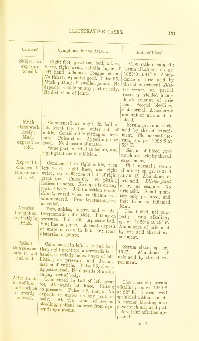 131 Cause of. Subject to exposure to cold. SymiJtoms diu-iug Attack. Much night work lately; Much exposed to cold. Right foot, great toe, both ankles, knees, right wrist, middle finger of left hand inflamed. Tongue clean. No thii-st. Appetite good. Pulse 95. Much pitting of swollen joints. No deposits visible on .any part of body No distortion of joints. State of Blood. Commenced at night, in ball of left great toe, then outer side of ankle. Considerable pitting on pres- sure. Pulse slow. Appetite pretty good. No deposits of urates. ^ Same parts affected as before, and right great toe in addition. Exposed to changes of temperature at work. Attacks brought on distinctly bv drink. Patient thinks expo sure to wet and cold. After an at- tack of bron- chitis, which it ^eatly relieved. Commenced in right ankle, then left wrist, right knee, and right wrist; same affection of ball of rit^ht great toe. Pulse 64. No pitting noticed in notes. No deposits on any part of body. Joint affection imme- diately cured when colchicum was administered. Prior treatment gave no relief. Toes, ankles, fingers, and wrists. Desquamation of cuticle. Pitting on pressure. Pulse 66. Appetite bad. Blue line on gums. A small deposit of urate of soda in left ear; some distortion of joints. Commenced in left knee and foot then right great toe, afterwards both hands, especially index finger of left. Pitting on pressure, and desqua- mation of cuticle. Pulse 96, sharp. Appetite good. No deposits of urates on any part of body. Commenced in ball of left great toe, afterwards left knee. Pitting on pressure. Pulse 108, sharp. No deposits of urates on any part of body At the time of second Weeding, patient suffered from dys- peptic symptoms. Clot rather cupped ; serum alkaline ; sp. gr. 1028-0 at4rF. Abun- dance of uric acid by thread experiment. £lis- ter serum, on partial recovery yielded a mo- derate amount of uric acid. Second bleeding, clot normal. A moderate amount of uiic acid in blood. Serum gave much uric acid by thread experi- ment. Clot normal; se- rum, sp. gr. 1028-6 at 52= F. Serum of blood gave much uric acid by thread experiment. Clot normal; serum alkaline; sp. gr. 1027-6 at 55° F. Abundance of uric acid. Blister fluid clear, no coagula. No uric acid. Small quan- tity only procured, and that from an inflamed joint. Clot buffed, not cup- ped ; serum alkaline ; sp. gr. 1026-4 at 49° F. Abundance of uric acid by uric acid thread ex- periment. Serum clear ; sp. gr. 1027. Abundance of uric acid by thread ex- petiment. Clot normal; serum alkaline ; sp. gr. 1029-2 at 52° F. Thread well sprinkled with uric acid. A former bleeding also gave much uric acid just before joint affection ap- peared.