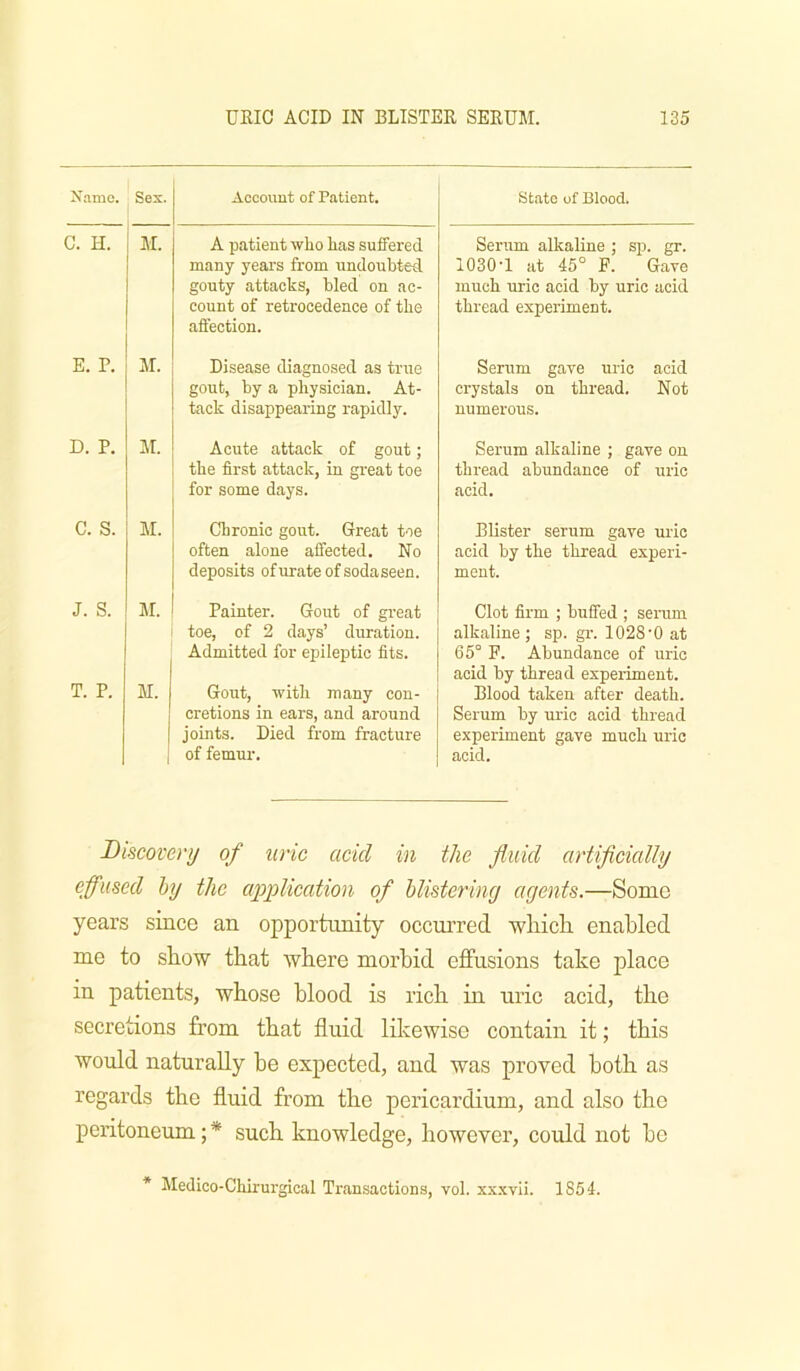 Name. Sex. Account of Patient. State of Blood. C. H. M. A patient who has suffered many years from undoubted gouty attacks, bled on ac- count of retrocedence of the affection. Serum alkaline ; sp. gr. 1030-1 at 45° P. Gave much uric acid by uric acid thread experiment. E. P. M. Disease diagnosed as true gout, by a physician. At- tack disappearing rapidly. Serum gave uric acid crystals on thread. Not numerous. D. P. M. Acute attack of gout; the first attack, in great toe for some days. Serum alkaline ; gave on thread abundance of uric acid. C. S. M. Chronic gout. Great toe often alone affected. No deposits ofurateofsodaseen. Blister serum gave uric acid by the thread experi- ment. J. S. M. Painter. Gout of great toe, of 2 days’ duration. Admitted for epileptic fits. Clot firm ; buffed ; serum alkaline; sp. gr. 1028’0 at 65° F. Abundance of uric acid by thread experiment. T. P. M. 1 Gout, with many con- cretions in ears, and around joints. Died from fracture of femur. Blood taken after death. Serum by uric acid thread experiment gave much uric acid. JDiscovenj of uric acid in the fluid artificially effused hj the a^pplication of Uistering agents.—Some years since an opportunity occm’red wliicli enabled me to show that where morbid effusions take place in patients, whose blood is rich in uric acid, the secretions from that fluid likewise contain it; this would naturally be expected, and was proved both as regards the fluid from the pericardium, and also the peritoneum;* such knowledge, however, could not be