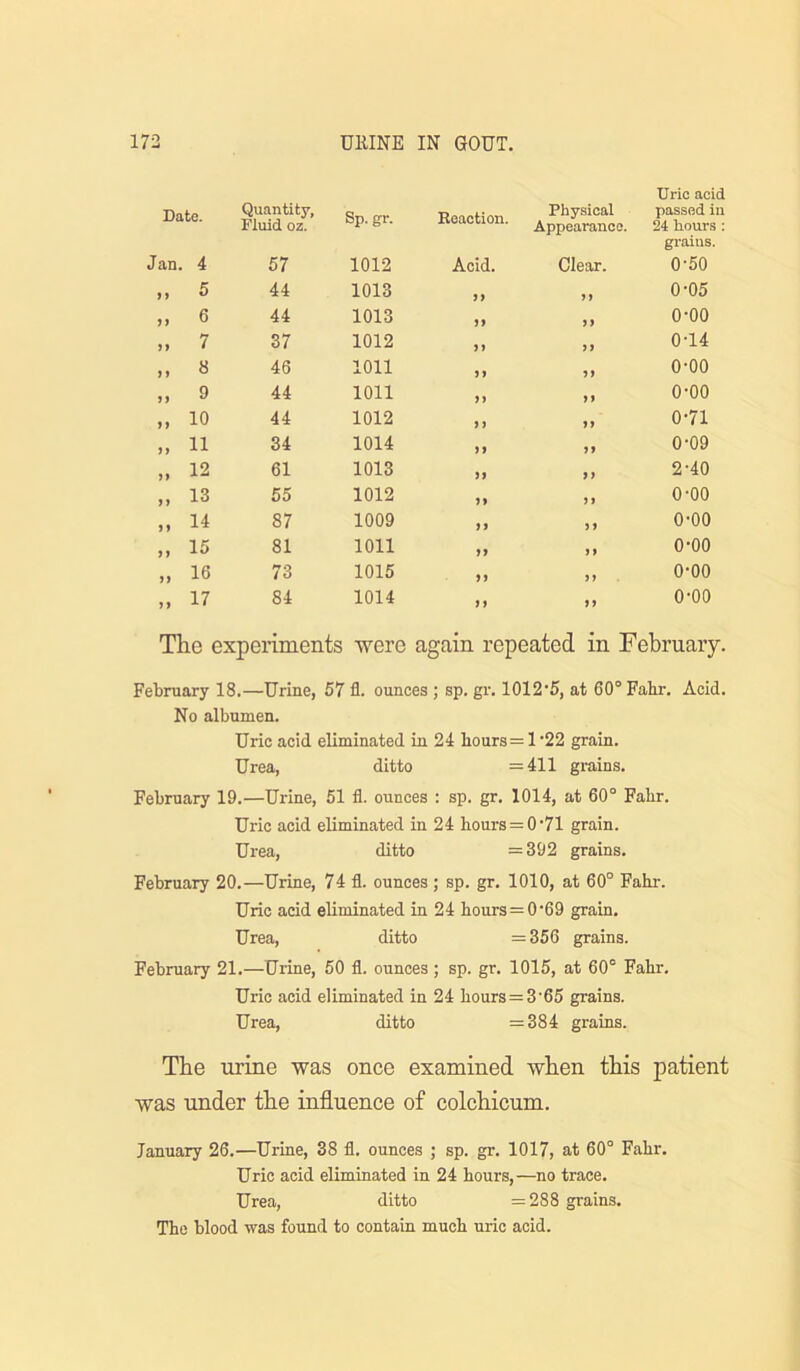Uric acid Date. Quantity, Fluid oz. Sp. gr. Reaction. Physical Appearance. passed in 24 hours: grains. Jan. 4 57 1012 Acid. Clear. 0-50 .. 5 44 1013 5> 0-05 .. 6 44 1013 0-00 M 7 37 1012 )) 0-14 .. « 46 1011 0-00 „ 9 44 1011 >> 0-00 ,, 10 44 1012 >> 0-71 )> 11 34 1014 }9 >> 0-09 12 61 1013 >> 2-40 ,, 13 55 1012 n 0-00 M 14 87 1009 )> O'OO „ 15 81 1011 >> tt 0-00 „ 16 73 1015 0-00 „ 17 84 1014 f f 11 0-00 The experiments Tvere again repeated in February. February 18.—Urine, 57 fl. ounces ; sp. gr. 1012’5, at 60° Fahr. Acid. No albumen. Uric acid eliminated in 24 hours = 1 '22 grain. Urea, ditto =411 grains. February 19.—Urine, 51 fl. ounces : sp. gr. 1014, at 60° Fahr. Uric acid eliminated in 24 hours = 0‘71 grain. Urea, ditto =392 grains. February 20.—Urine, 74 fl. ounces ; sp. gr. 1010, at 60° Fahi-. Uric acid eliminated in 24 hours = 0‘69 grain. Urea, ditto =356 grains. February 21.—Urine, 50 fl. ounces; sp. gr. 1015, at 60° Fahr. Uric acid eliminated in 24 hours=3'65 grains. Urea, ditto =384 grains. The urine was once examined when this patient was under the influence of colchicum. January 26.—Urine, 38 fl. ounces ; sp. gr. 1017, at 60° Fahr. Uric acid eliminated in 24 hours,—no trace. Urea, ditto =288 grains. The blood was found to contain much uric acid.