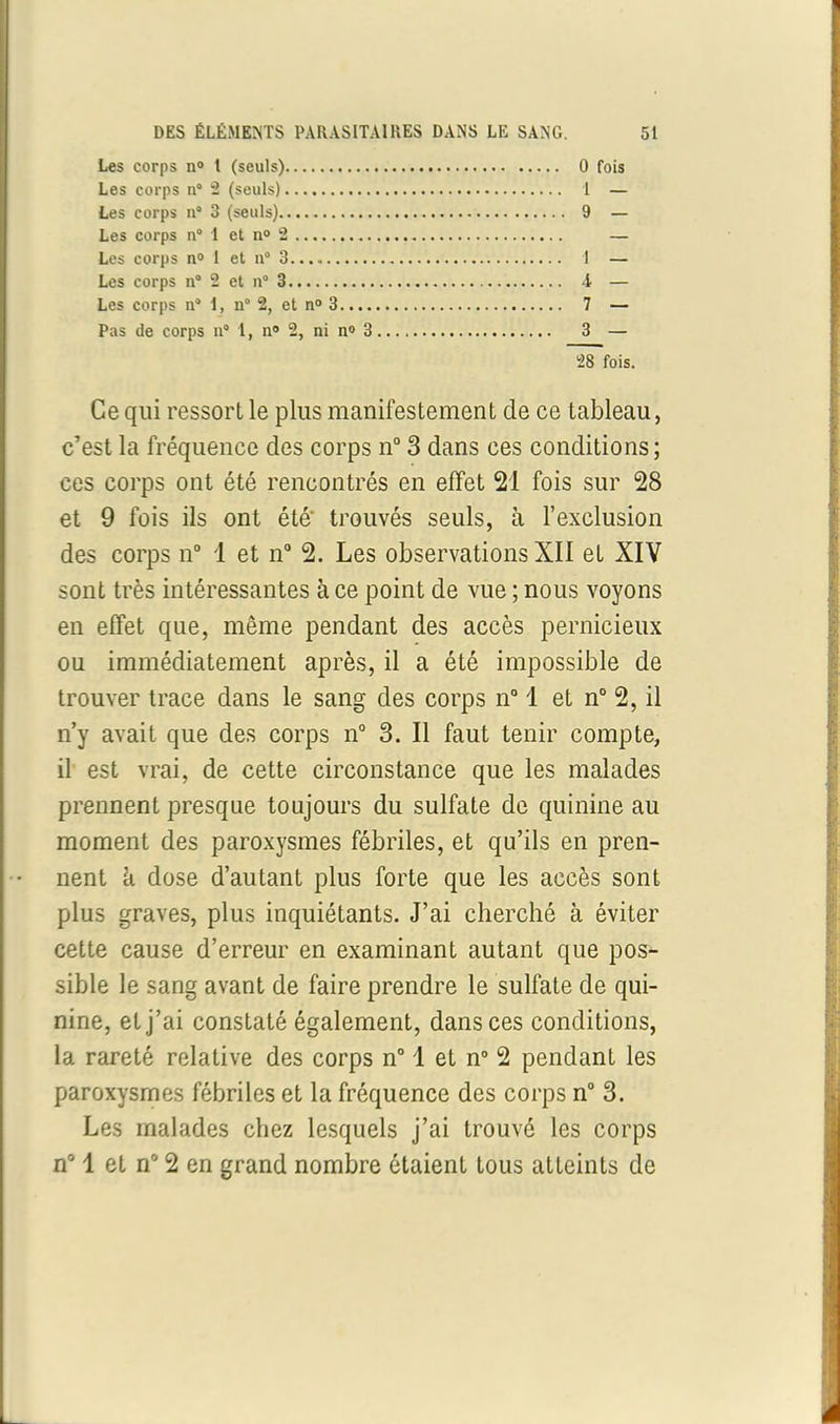 Les corps n° t (seuls) 0 fois Les corps n“ 2 (seuls) 1 — Les corps n° 3 (seuls) 9 — Les corps n° 1 et n° 2 — Les corps n° 1 et n° 3 1 — Les corps n° 2 et n° 3 A — Les corps n° 1, n° 2, et n° 3 7 — Pas de corps n° 1, n9 2, ni n° 3 3 — 28 fois. Ce qui ressort le plus manifestement de ce tableau, c’est la fréquence des corps n° 3 dans ces conditions; ces corps ont été rencontrés en effet 21 fois sur 28 et 9 fois ils ont été' trouvés seuls, à l’exclusion des corps n° 1 et n° 2. Les observations XII et XIV sont très intéressantes à ce point de vue ; nous voyons en effet que, même pendant des accès pernicieux ou immédiatement après, il a été impossible de trouver trace dans le sang des corps n° 1 et n° 2, il n’y avait que des corps n° 3. Il faut tenir compte, il est vrai, de cette circonstance que les malades prennent presque toujours du sulfate de quinine au moment des paroxysmes fébriles, et qu’ils en pren- nent à dose d’autant plus forte que les accès sont plus graves, plus inquiétants. J’ai cherché à éviter cette cause d’erreur en examinant autant que pos- sible le sang avant de faire prendre le sulfate de qui- nine, et j’ai constaté également, dans ces conditions, la rareté relative des corps n° 1 et n° 2 pendant les paroxysmes fébriles et la fréquence des corps n° 3. Les malades chez lesquels j’ai trouvé les corps n° 1 et n° 2 en grand nombre étaient tous atteints de