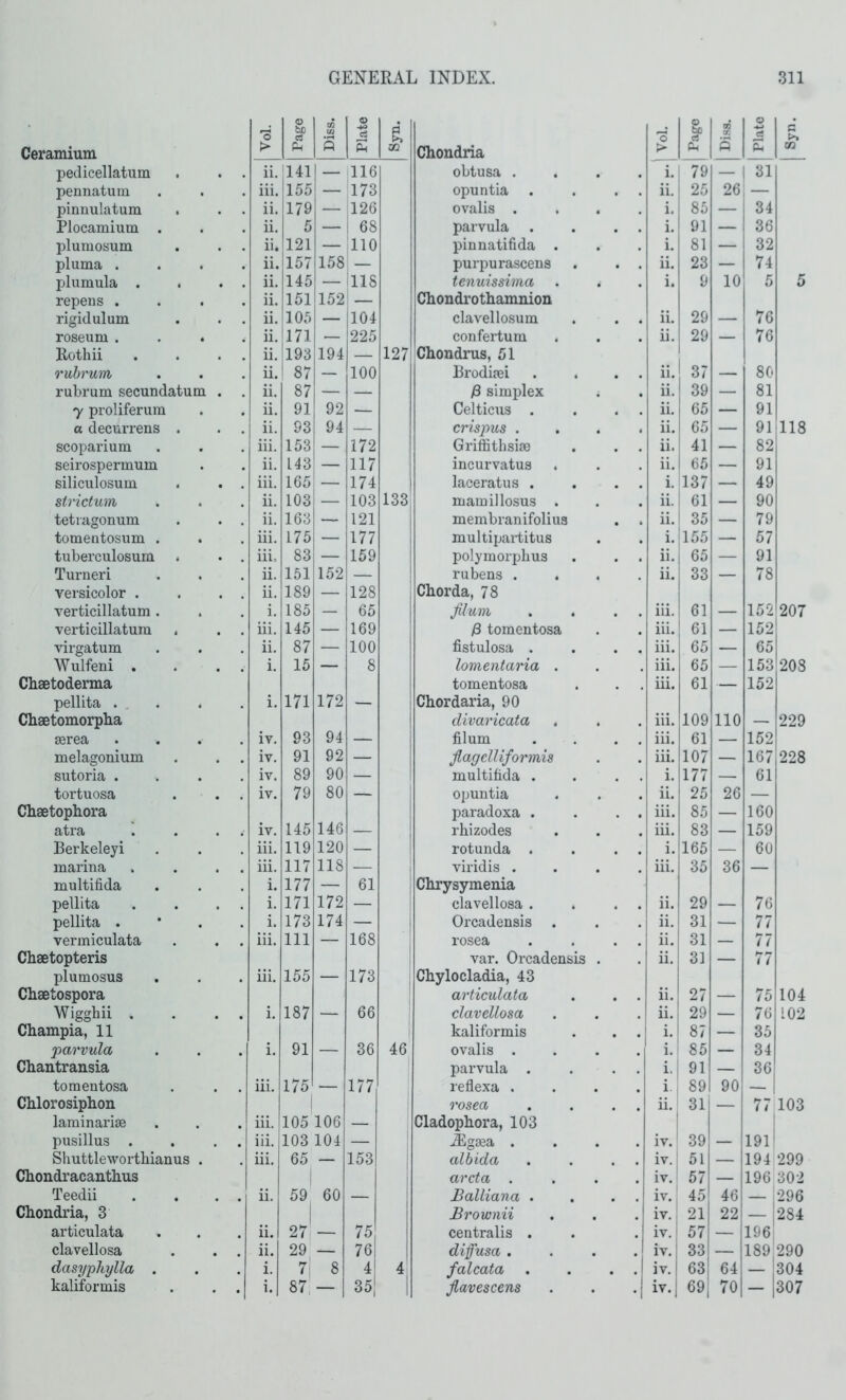 'o CO to O >3 c3 'o p bo rt i 1 ^ ci s Ceramium > Ph S y CQ Chondria Ch 5 1 ^ m pedicellatum ii. 141 — 116 obtusa . i. — pennatuin iTi. 155 — 173 opuntia ii. 25 26; — pinnulatum il. 179 — 126 ovalis . i. 85 — 34 Plocamium . ii. 5 — ! 68 parvula . i. 91 — 36 plumosum Ti. 121 — no pinnatifida . i. 81 — 32 pluma . ii. 157 158 — purpurascens ii. 23 — 74 plumula . . ii. 145 — -118 tenuissima i. 9 10 5 5 repens . ii. 151 152 — Chondrothamnion rigidulum ii. 105 — 104 clavellosum ii. 29 — 76 roseuni . ii. 171 — 225 confertum ii. 29 — 76 Rothii ii. 193 194 — 127 Chondrus, 51 ruhrum ii. 87 — 100 Brodiaei ii. ! 37 — 80 rubrum secundatum ii. 87 — — simplex ii. 39 — 81 7 proliferura ii. 91 92 — Celticus . ii. 65 — 91 a deciirrens . n. 93 94 — crispus . ii. 1 65 — 91 118 scoparium iii. 153 — 172 Griffithsiae ii. 41 — 82 seirospermum n. L43 — 117 incurvatus ii. 65 — 91 siliculosum iii. 165 — 174 laceratus . i. 137 — 49 strictum ii. 103 — 103 133 mamillosus . ii. 61 — 90 tetragonum ii. 163 — 121 membranifolius ii. 35 — 79 tomentosum . iii. 175 — 177 multipai-titus i. 155 — 57 tuberculosum * iii. 83 — 159 polymorphus ii. 65 — 91 Turner! ii. 151 152 — rubens . ii. 33 — 78 versicolor . ii. 189 — 128 i Chorda, 78 verticillatum . i. 185 — 65 filum iii. 61 — 152 207 verticillatura , iii. 145 — 169 13 tomentosa iii. 61 — 152 virgatum ii. 87 — 100 fistulosa . iii. 65 — 65 Wulfeni . i. 15 — 8 lonientaria . iii. 65 — 153 208 Chaetoderma tomentosa iii. 61 — 152 pellita . . i. 171 172 — 1 Chordaria, 90 Chaetomorpha 1 divaricata iii. 109 no — 229 aerea iv. 93 94 — filum iii. 61 — 152 melagonium iv. 91 92 — flagdliformis iii. 107 — 167 228 sutoria . iv. 89 90 — multifida . i. 177 — 61 tortuosa iv. 79 80 — opuntia ii. 25 26 — Chaetophora paradoxa . iii. 85 — 160 atra iv. 145 146 — 1 rhizodes iii. 83 — 159 Berkeley! iii. 119 120 — rotunda . i. 165 — 60 marina iii. 117 118 — viridis . iii. 35 36 — multifida i. 177 — 61 Chrysymenia pellita i. 171 172 — clavellosa . ii. 29 — 76 pellita . i. 173 174 — Orcadensis . ii. 31 — 77 vermiculata iii. 111 — 168 rosea ii. 31 77 Chaetopteris var. Orcadensis ii. 31 — 77 plumosus iii. 155 — 173 Chylocladia, 43 Chaetospora articulata ii. 27 — 75 104 Wiggbii . i. 187 — 66 clavellosa • • 1 11.1 29 — 76 102 Champia, 11 kaliformis . i.j 87 — 35 parvula i. 91 — 36 46 ovalis . i. ’ 85 — 34 Chantransia parvula . 91 — 36 tomentosa iii. 175 — 177 reflexa . i 1 89 90 — Chlorosiphon rosea ii. ^ 31 — 77 103 laminariae iii. 105 106 — Cladophora, 103 pusillus . iii. 103 104 — . iv. 39 — 191 Shuttlewortbianus iii. 65 — 153 j albida iv. [ 51 — 194 299 Chondracanthus , arcta . iv. 57 — 196 302 Teedii ii. 59 60 — Balliana . iv. 45 46 — 296 Chondria, 3 Brownii iv.; 21 22 — 284 articulata ii. 27 — 75 centralis . iv. 1 57 — 196 clavellosa , ii. 29 — 76 ! diffusa . iv.| 33 — 189 290 dasyphylla . i. 7 8 4 4 falcata , !! iv. 63 64 — 304 • • 1