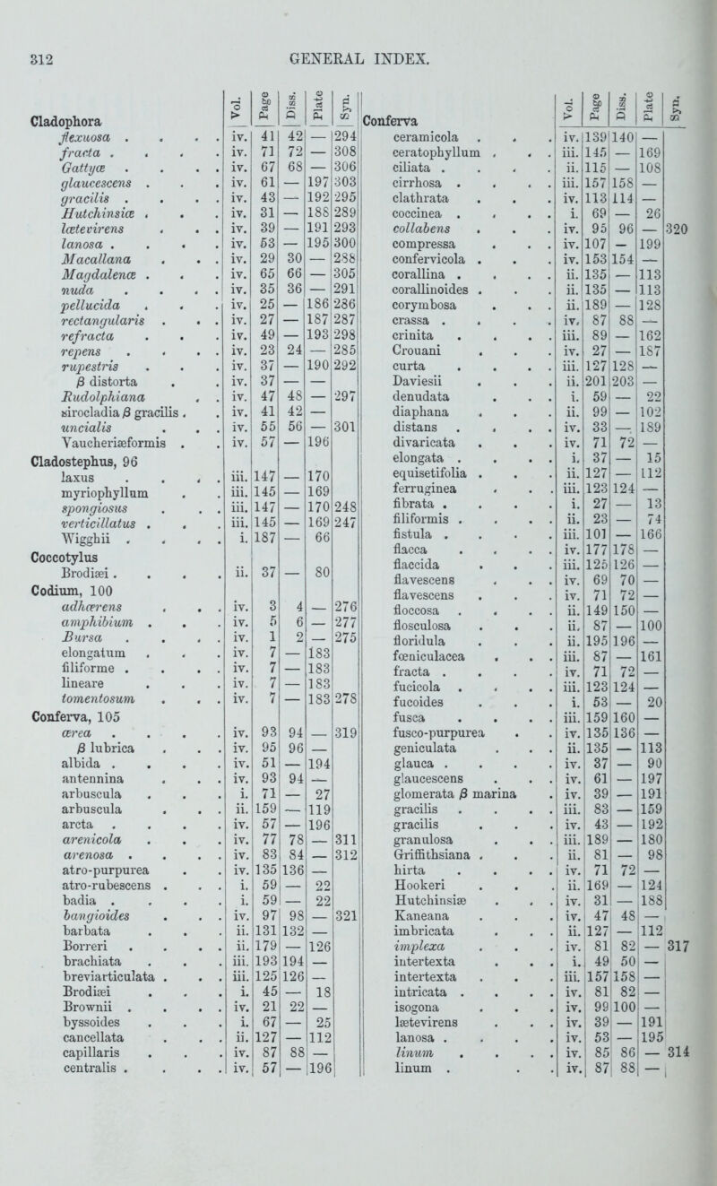 Cladophora 'o > O £ Ph CQ 02 5 Plate CO ! Jtexuosa . iv. 41 42 — 294:j fracta . iv. 71 72 — 308 Gattyce iv. 67 68 — 306 glaucescens . iv. 61 — 197 303 gracilis . iv. 43 — 192 295 Hutchinsice . iv. 31 — 188 289 Icetevirens iv. 39 — 191 293 lanosa . iv. 53 — 195 300 Macallana iv. 29 30 — 288 Magdalence . iv. 65 66 — 305 nuda iv. 35 36 — 291 pellucida iv. 25 — 1861 286 rectangularis iv. 27 — 187 287 refracta iv. 49 — 193 298 repens iv. 23 24 — 285 rupestris iv. 37 — 190 292 distorta iv. 37 — — Rudolphiana iv. 47 48 — 297 «irocladia )8 gracilis. iv. 41 42 — uncialis iv. 55 56 — 301 Vaucheriseforinis . iv. 57 — 196 Cladostephus, 96 laxus iii. 147 — 170 myriophyllum iii. 145 — 169 spongiosus iii. 147 — 170 248 verticillatus , , iii. 145 — 169 247 Wigghii . i- :187 — 66 Coccotylus Brodiaei. . ii. 37 — 80 Codium, 100 adhcerens iv. 3 4 276 amphibium . iv. 5 6 — 277 Bursa iv. 1 2 — 275 elongatum iv. 7 — 183 filiforme . iv. 7 — 183 lineare iv. 7 — 183 tomentosum iv. 7 — 183 278 Conferva, 105 CErea iv. 93 94 319 )8 lubrica iv. 95 96 albida . iv. 51 — 194 antennina iv. 93 94 arbuscula i. 71 — 27 arbuscula ii. 159 — 119 arcta iv. 57 — 196 arenicola iv. 77 78 311' arenosa . iv. 83 84 — 312 atro-purpurea iv. 135 136 — atro-rubescens . i. 59 1 j 22 badia . i. 59 22 hangioides iv. 97 98 — 321 barbata ii. 131 132 — Borreri ii. 179 — 126 bracbiata iii. 193 194 breviarticulata . iii. 125 126 Brodisei i. 45 — 18 Brownii . iv. 21 22 — byssoides i. 67 — 25 cancellata ii. 127 — 112 capillaris iv. 87 88 j — ! Conferva > Page 1 s 1 Plate d i ceramicola iv. 1391 140 ceratophyllum iii. 145 — 169 ciliata . ii. 1151 — 108 cirrbosa . iii. 157| 158 — clathrata iv. 113 114 — coccinea . i. 69 — 26 collabens iv. 95 96 — 320 compressa iv. 107 — 199 confervicola . iv. 153| 154 corallina . ii. 135 — 113 corallinoides . ii. 135 — 113 corymbosa ii. 189! — 128 crassa . . iv, 87 88 — crinita iii. 89 — 162 Grouani , iv. , 27 — 187 curta iii. 127 128 __ Daviesii ii. :201 203 — denudata i. 59 — 22 diaphana ii. 99 — 102 distans iv. 33 — 189 i divaricata iv. 71 72 — elongata . i. 37 — 15 equisetifolia . ii. 127 — 112 ferruginea iii. 123 124 ~ fibrata . i. 27 — 13 filiformis . ii. 23 — 74 fistula . iii. 101 — 166 flacca iv. 177 178 — flaccida iii. 125 126 — flavescens iv. 69 70 — flavescens iv. 71 72 — floccosa ii. 149 150 — flosculosa ii. 87 — 100 floridula ii. 195 196 — foeniculacea iii. 87 — 161 fracta . iv. 71 72 — fucicola iii. 123 124 — fucoides i. 53 — 20 fusca iii. 159 160 — fusco-purpurea iv. 135 136 — geniculata ii. 135 — 113 glauca . iv. 37 — 90 glaucescens iv. 61 — 197 glomerata $ marina iv. 39 _ 191 gracilis iii. 83 — 159 gracilis iv. 43 — 192 granulosa iii. :189 — 180 Griffitbsiana . ii. i 81 — 98 hirta iv. 71 72 — Hookeri ii. 169 — Il24 Hutchinsise iv. i 31 — 188 Kaneana iv. i 47 48 1 — 1 imbricata ii. il27 — ’ll2 implexa iv. 1 81 82 i- 317 intertexta i. i 49 50 intertexta iii. .157 158 intricata . iv. ‘ 81 82 i — isogona iv. 1 99 100 1 Isetevirens iv. i 39 — 191 lanosa . iv. ! 53 — 195 linum iv. 85 86 — 314 — 1