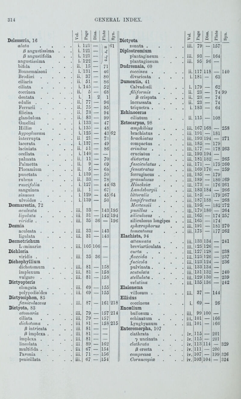 Delesseria, 16 I ^1 Page Diss. Plate 0 1 >> ” 1 alata . . . .' i. 1211 — ' a 61 )8 angustissima . i. 121 — 1 [< )8 augustifolia i. 121 -j f- 1 angustissima i. 122 bifida . . . . 1 ii. 15 — 71 Bonnemaisoni . . i i. 131 — 46 Brodisei . . . . ii. 37 — 80 ciliaris . . . i ii. 51 — 86 ciliata . . . . i i. 145 — 52 coccinea ii. 5 — 68 dentata . . . . i. 1 1 2 1 edulis . . . . 1 11. 77 — 96 Ferrarii . . . . ii. 75 — 95 filicina ii. 73 — 94 glandiilosa . . . ii. 83 — 99 Gmelini i. 133 — 47 Hilliae . . . . i. il35 — 48 hypoglossum i. 125 — 43 62 interrupta ii. 21 — 73 lacerata i. 137 — 49 laciniata ii. 51 — 86 ocellata i. 140 — — palmata . . . ii. 11 — 70 Palmetta ii. 9 — 69 Plocamium . . . ii. 5 — 68 punctata i. 139 — 50 rubens . . . . ii. 33 — 78 ruscifolia i. 127 — 44 63 sanguinea . . . ii. 1 — 67 sinuosa i. 129 — 45 64 ulvoides . . . . i. 139 — 50 Desmarestia, 72 aculeata iii. 33 — 143 195 ligulata . . . . iii. 31 — 142 194 vh'idis .... iii. 35 36 — 196 Desmia j aculeata . . . . iii. 33 — 143 ligulata iii. 31 — 143 Desmotrichuni L iminarijB . . . iii. 105 106 — Dicbloria viridis . . , . iii. 35 36 — Dichophyllium dicbotomum iii. 81 — 158 implexum iii. 81 — 158 vulgare . . . . iii. 81 — 158 Dictyopteris elongata iii. 69 — 155 polypodioides . iii. 69 — 155 Dictyosiphon, 85 fcenicidaceus iii. 87 — 161 218 Dictyota, 83 j atomaria iii. 79 157 214 ciliata . . . . iii. 79 — 157 dichotoma iii. 81 — 158 215 ^ intricata . . . iii. 81 — — /8 implexa . iii. 81 — — implexa . . . . iii. 81 — — lineolata iii. 89 — 162 multifida . . . . iii 67 — 154 Pavonia iii. 71 — 156 Dictyota '0 > 1 TO s Plate c 0? zonata . . . . iii. 79 — ;157 Diplostromium plautagineum . iii. 93 — 164 plantagineum iii. 95 96 — Dudresnaia, 60 coccinea . . . . ii. 117 118 — 140 divaricata i. 181 63 Dumontia, 41 Calvado.sii i. 179 1 62 filiformis ii. 23 1 ' 74 99 is crispata . . . ii. 23 : — 74 incrassata ii. 1 23 : — 74 triquetra . . . . i. 183 ; — ! EcMnoceras ! ciliatum ii. 115 ! — 108 Ectocarpus, 98 1 amphibius , . . iii. 167 168 j 258 brachiatus iii. 191 — !i81 brachiatus iii. 193 194 : — 271 compactus iii. 185 — 179 crinitus . . . . iii. ‘177 — 178 263 cruciatus iii. Il93 194 — distortus iii. II8I 182 — 265 fasciculatus . iii. !l7l — 175 260 fenestratus . . . iii. |169 170 — 259 ferrugineus . iii. !185 — il79 granulosus . . . iii. 1189 — 180 269 HincTcsice iii. |173 — |l76 |261 Landsburgii iii. 183 184 — 266 littoralis iii. lb5 — 179 267 longifructus iii. 187 188 — 268 Mertensii iii. 195 — 182 272 pusillus . . . . iii. 179 180 — 264 siliculosus iii. 165 — 174 257 siliculosus longipes iii. 165 — 174 1 sphcerophorus iii. 191 — 181 i270 tomentosus iii. 175 — 177 262 Elacbista, 94 attenuata iii. 133 134 — 241 breviarticulata . . . iii. 125 126 — curta . . . . iii. 127 128 — 238 flaccida . . . . iii. 125 126 — 237 fucicola iii. |123 124 — 236 pulvinata. . . . iii. '133 134 — 1 scutidata iii. jl31 132 — 240 stellulata . . . . iii. 1129 130 — 239 velutina iii. 135 136 — 242 jElaionema villosum . . . . iii. 37 — 144 lEUisius coccineus i. 69 — 26 Encaelmm bullosum . . . . iii. 99 !ioo — ecbinatum iii. 101 j — 166 Lyngbyanum . . .; iii. 101 — 166 Enteromorpha, 107 j clatbrata . . .: iv. 115 — 201 7 uncinata . . . j iv. 115 — 201 clatkrata . . . | iv. 113 114 — 329 erecta . . . iv. 1H| — 200 compressa . . .: iv. 1071 — 199 326