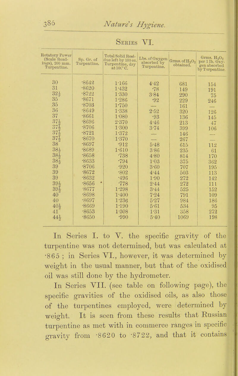 Series VI. Rotatory Power inns), 200 uim. Turpentine. OJ(. VJ r. 01 Turpentine. Total Solid Resi- due left by 100 cc. Turpentine, dry atlOC°C. Lbs. of Oxygen absorbed by Turpontine. Grmg.ofH202 oVitai 1*1 f»H Gnns. H202 per 1 lb. Oxy- gen absorbed by Turpentine. an • Of 10 Ob-±2 1-166 442 681 154 ol oo20 1-432 ■78 149 191 . 0*7.1.» 1-330 3-84 290 75 a^ OO ob i 1 1*286 •92 229 246 OO •nr7A*J o70o 1*750 — 161 — Ol) ob-ty 1 .oon 1 008 2-52 320 126 Ol -QCC1 oobl 1 .Ada 1-080 •93 136 145 obyb 2-370 4-46 213 47 ol* o7Ub 1 300 374 399 106 a7l 0/^ .01701 o721 1*372 — 146 — a7l ob/U 1'370 — 267 — ao oby / •912 5-48 615 112 oboy 1*610 386 235 61 QnT 007 ODOO •738 4-80 814 170 ao  obi 8600 •794 1-03 375 362 an 39 870b •920 3-60 707 195 39 •8672 •802 444 503 113 39 J. JV 979 39i •8656 * •778 2-44 272 111 39j ■8677 1-298 3-44 525 152 40~ ■8698 1-400 7-24 791 109 40 •8697 1-236 5-27 984 186 m •8669 1-190 5-61 534 95 41 •8653 1-308 1-31 358 272 44J •8650 •990 5-40 1069 198 In Series I. to V. the specific gravity of the turpentine was not determined, but was calculated at •86 5 ; in Series VI., however, it was determined by weight in the usual manner, but that of the oxidised oil was still done by the hydrometer. In Series VII. (see table on following page), the specific gravities of the oxidised oils, as also those of the turpentines employed, were determined by weight. It is seen from these results that Russian turpentine as met with in commerce ranges in specific gravity from -8620 to -8722, and that it contains