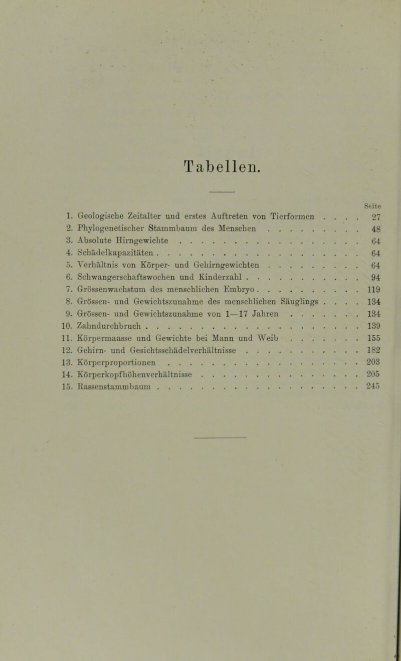 Tabellen. Seite 1. Geologische Zeitalter und erstes Auftreten von Tierformen .... 27 2. Phylogenetischer Stammbaum des Menschen 48 3. Absolute Hirngewiclite 64 4. Schadelkapazitaten 64 5. Verhaltnis von Korper- und Gehirngewichten 64 6. Schwangerschaftswochen und Kinderzahl 94 7. Grossenwachstum des menschlichen Embryo 119 8. GrSssen- und Gewichtszunahme des menschlichen Sauglings .... 134 9. Grossen- und Gewichtszunahme von 1—17 Jaliren 134 10. Zahndurchbruch 139 11. Korpermaasse und Gewichte bei Mann und Weib 155 12. Gehirn- und Gesichtsschadelverhiiltnisse 182 13. Korperproportionen 203 14. KSrperkopfhohenverhilltnisse 205 15. Rassenstammbaum 245