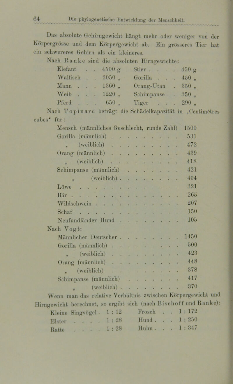 Das absolute Gehirngewicbt liiingt mehr oder weniger von der Korpergrosse und dem Korpergewickt ab. Ein grbsseres Tier hat ein schwereres Gehirn als ein kleineres. Nacli Ranke sind die absoluten Hirngewickte: Elefant 4500 g Stier . . . . 450 g Walfisch . . 2050 „ Gorilla . . 450 , Mann . . . 1360 r Orang-Utan . 350 „ Weib . . . 1220 „ Scbimpanse . 350 , Pferd . . 650 „ Tiger . 290 , Nacb Topinard betragt die Scbiidelkapazitat in „ Centimetres cubes“ fiir: Mensck (mannlicbes Gescbleckt, runde Zahl) 1500 Gorilla (mannlicb) 531 „ (weiblicb) 472 Orang (mannlicb) 439 „ (weiblicb) 418 Scbimpanse (miinnlick) 421 „ (weiblicb) 404 Lowe 321 Bar 265 Wildscbwein 207 Schaf 150 Neufundlander Hund 105 Nacb Vogt: Miinnlicher Deutscber Gorilla (mannlich) „ (weiblicb) Orang (niiinnlicb) „ (weiblicb) Scbimpanse (mannlicli) „ (weiblicb) Wenn man das relative Verbaltnis zwiscben Korpergewicht und Hirngewicbt berccbnet, so crgibt sick (nacb Biscboff und Ranke): Kleine Singvogel. 1 : 12 Frosch . . 1 Elster .... 1 : 28 Hund ... 1 1450 500 423 448 378 417 370 172 250