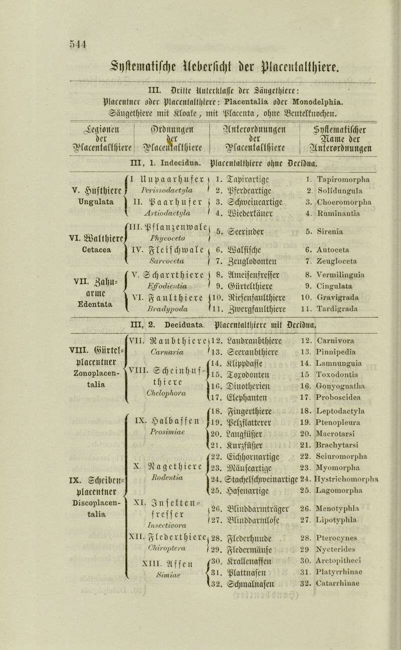 c£c(üoneu 6 er Siilicmatifclic l(cbn’|id)t ber J3lnrcutfiltl)terc. III. Ürittf IlutaiUad'c ber Smigclljicrc: ^31nfCllfllCl' ll^CL' plnfClltttlti)ici'f: Placentalia oöcf Monodelphia. ©äitnet^tere mit Moafe, mit 4'^ccnta, otjne S3eiiteTfnod)en. j (T)r6mui(teit ier inafffücre ^•^faccniaffljiere | ^^frtceiiiaffflicre III, 1. Indecidua. 5!(nferoröminctcn öcr ^\raccufnff()ierc 5i)Hcmafirrf)er '^amc ber ^nferorbmntgen S'apirartige 2. 4>fevbeartige 3. 'Sdf^meiueartige 4- SBiebevtauer iI Uu|3flarfjitfer V. .f>nftl)icrc * Perissodactyla Ungulata ^ II. 4^ fi a r I) u f e r l Artiodactyla illl. 4!ftan5eiimaU' VI. ^4BnUI)iercj Phycoceta Cetacea ] IV. gteifefjmate j 6. 4ßalfifdf)e l Sarcoceta i 7. ^eitolobo: plafciitaltl)lcrc ol)iic Dccliiiia. 1 5. 0eerinber VII. 3ni)u= arme Edentata I 1. ßeitglobonteu V. ® rf) a V r t f) i e V c j 8. 3lmei[euireffer Effodientia ( 9. @ürtettf)iere VI. gautt^iere lio. 9tiefeufaiittljiere Bradypoda iii. 3''-'’<^i‘9fauttt)iere 1. Tapiromorpha 2. Solidungula 3. Choeromorpha 4. Ruminantia 5. Sirenia 6. Autoceta 7. Zeugloccta 8. Vermilinguia 9. Cingulata 10. Gravigrada 11. Tardigrada III, 2, Deciduata. J3lttfcntaltl)lfrc mit öcclöiio. VII. 9i a it b 11} i e V e 112. Bonbvniibt^iere Carnaria talia VIII. ®iirtc(= ^laccutner Zonoplacen- ^ VIII. @c^eillf)Uf 11) i e r e Chclophora IX. ipalbaffeu Prosimiae IX. Sd)cil)cu= VliKcntncr Discoplacen- talia X. 9tagctf}iere JRodentia hs. ©cerau&tlperc A4. Mippbaffe jis. So}.-obonteu Jl6. S)iuütl)crteu U7. (£tebl)anten AS. §ingertf}iere ji9. ^etsftattever 120. Bangfüfjer 21. Äursfüßer '22. (Sidjljornavtige !23. iOtäufeartige i24. ©tacfjClfd'jmeinartige 24. Hystrichomovplia 12. Carnivoi’a 13. Pinuipedia 14. Lamnunguia 15 Toxodontia 16. Gouyognatlia 17. Proboscidea 18. Leptodactyla 19. Ptenopleura 20. Macrotarsi 21. Brachytarsi 22. Sciuromorplia 23. IMyomorpha ,25. ibafeuartige 26. 93tiubbavmträgcv 27. 53Iiubbarmto[e XI. 3'itfcftcu = f r e f [ c r Insectivora XII. 3tebevtrjievC|28. gtebcrlpiubc Chiroptera ) 29. g-tcbcrmäufc XIII. totlciiaffcu Aimiae 4t^lttmi|Clt *32. 0d)matuafeu 25. Lagomoi'pha 26. Menotypbla 27. Lipotyphla 28. Pterocynes 29 Nycterides 30. Arctopitheoi 31. Platyn-liiiiae 32. Catarrhiiiae