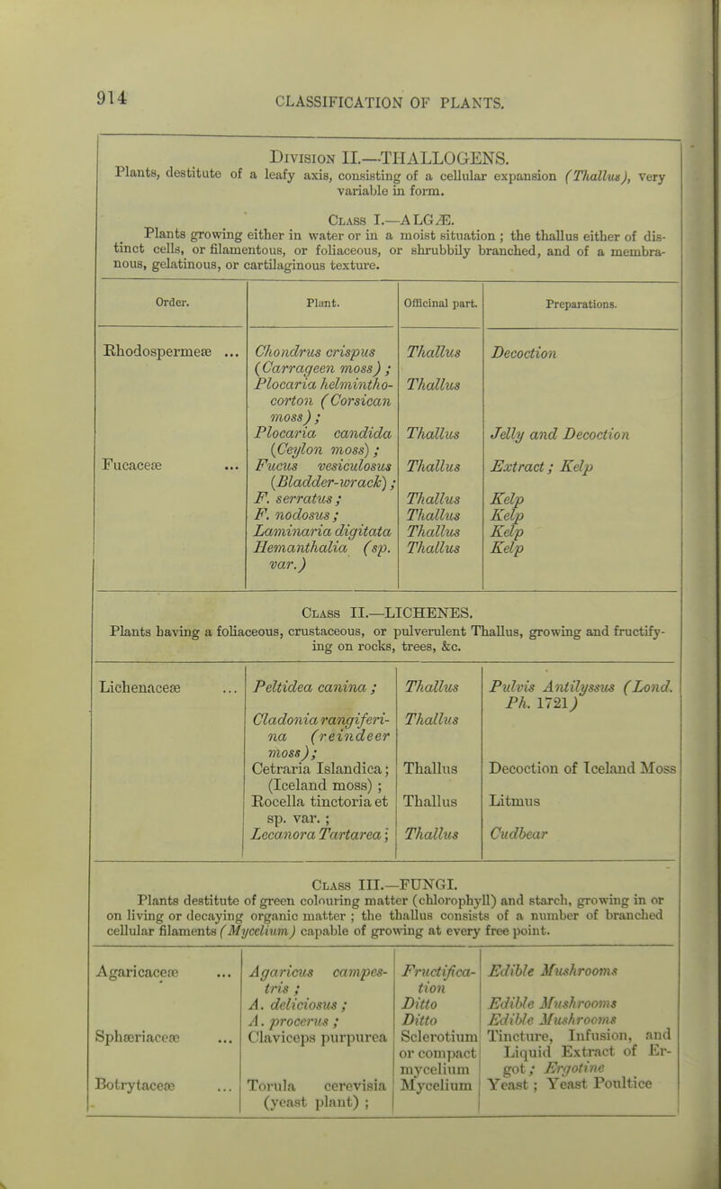 CLASSIFICATION OF PLANTS. Division 11—THALLOGENS. Plants, destitute of a leafy axis, consisting of a cellular expansion (Thallus), very variable in form. Class I.—ALGiE. Plants growing either in water or in a moist situation ; the thallus either of dis- tmct cells, or filamentous, or foliaceous, or shrubbily branched, and of a membra- nous, gelatinous, or cartilaginous texture. Order. Plant. OfScinal part. Preparations. Ehodospermeee ... Fucacese Chondrus crispus (^Carrageen moss) ; Plocaria helmintho- corton (Corsican moss) ; Plocaria Candida {Ceylon moss); Fuciis vesiculosus {Bladder-wrack); F. serratus; F. nodosus; Laminaria digitata liemanthalia (sp. var.) Thallus Thallus Thallus Thallus Thallus Thallus Thallm Thallus Decoction Jdly and Decoction Extract; Kdp Kelp Kelp Kdp Kdp Class II.—LICHENES. Plants having a fohaceous, crustaceous, or pulverulent Thallus, growing and fructify- ing on rocks, trees, &c. Lichenaceae Peltidea canina ; Cladonia rangiferi- na (reindeer moss ); Cetraria Islandica; (Iceland moss) ; Rocella tinctoriaet sp. var. ; Lecanora Tartarea; Thallus Thallus Thallus Thallus Thallus Pulvi-s Aniilyssus (Lond. Ph. 1721; Decoction of Iceland Moss Litmus Cudbear Class III.—FUNGI. Plants destitute of green colouring matter (chlorophyll) and starch, growing in or on living or decaying organic matter ; the thallus consists of a number of branched cellular filaments (Mycelium) capable of gro\ving at every free point. Agaricacese Spheeriacese Botrytacea> Agaricus campes- t ris ; A. deliciosus ; A. procerus ; Clavicepa purpui'ea Torula cerevisia (yeast plant) ; | Fnictifica- tion Ditto Ditto Sclei*oti\im or compact mycelium Mycelium Edible Mushrooms Edible Mnshrooim Edible Mushrooms Tincture, Infusion, and Liquid Extract of Er- got; Ergotine Yeast; Yeast Poultice