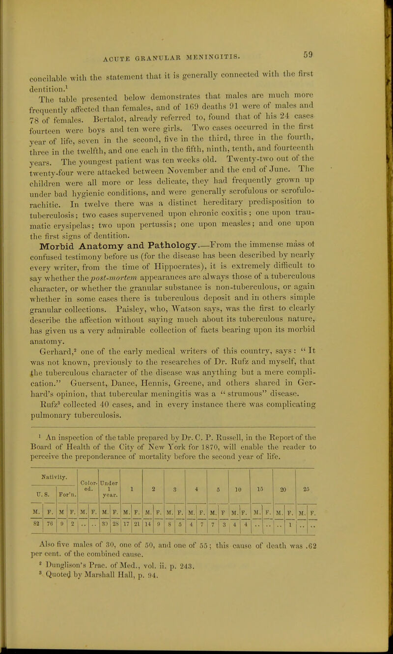concilable with the statement thnt it is generally connected witli the first dentition.^ Tlie table presented below demonstrates that males are much more frequently affected than females, and of 169 deaths 91 were of males and 78 of females. Bertalot, already referred to, found that of his 24 cases fourteen were boys and ten were girls. Two cases occurred in the first year of life, seven in the second, five in the third, three in the fourth, three in the twelfth, and one each in the fifth, ninth, tenth, and fourteenth years. The youngest patient was ten weeks old. Twenty-two out of the twenty-four were attacked between November and the end of June. The children were all more or less delicate, they had frequently grown up under bad hygienic conditions, and were generally scrofulous or scrofulo- rachitic. In twelve there was a distinct hereditary predisposition to tuberculosis; two cases supervened upon chronic coxitis; one upon trau- matic erysipelas; two upon pertussis; one upon measles; and one upon the first signs of dentition. Morbid Anatomy and Pathology—From the immense mass ot confused testimony before us (for the disease has been described by nearly every writer, from the time of Hippocrates), it is extremely difficult to say whether the post-mortem appearances are always those of a tuberculous character, or whether the granular substance is non-tuberculous, or again whether in some cases there is tuberculous deposit and in others simple granular collections. Paisley, who, Watson says, was the first to clearly describe the affection without saying much about its tuberculous nature, has given us a very admirable collection of facts bearing upon its morbid anatomy. Gerhard,^ one of the early medical writers of this country, says:  It was not known, previously to the researches of Dr. Rufz and myself, that the tuberculous character of the disease was anything but a mere compli- cation. Giiersent, Dance, Hennis, Greene, and others shared in Ger- hard's opinion, that tubercular meningitis was a  strumous disease. Rufz^ collected 40 cases, and in every instance there was complicating pulmonary tuberculosis. ' An inspection of the table prepared by Dr. C. P. Russell, in the Report of the Board of Health of the City of New York for 1870, will enable the reader to perceive the preponderance of mortality before the second year of life. Nativity. Color- Under u. s. For'n. ed. 1 year. 1 2 3 i 5 10 V 20 25 M. F. M F. M. F. M. F. M. F. M. F. M. F. M. P. M. F M. P. M. F. M. F. M. P. 82 76 9 2 33 2S 17 21 14 9 8 S 4 7 7 3 1* 4 1 Also five males of .30, one of 50, and one of .5.5; this cause of death was .62 per cent, of the combined cause. ^ Duufrlison's Prac. of Med., vol. ii. p. 243. ^ Quoted by Marshall Hall, p. !)4.