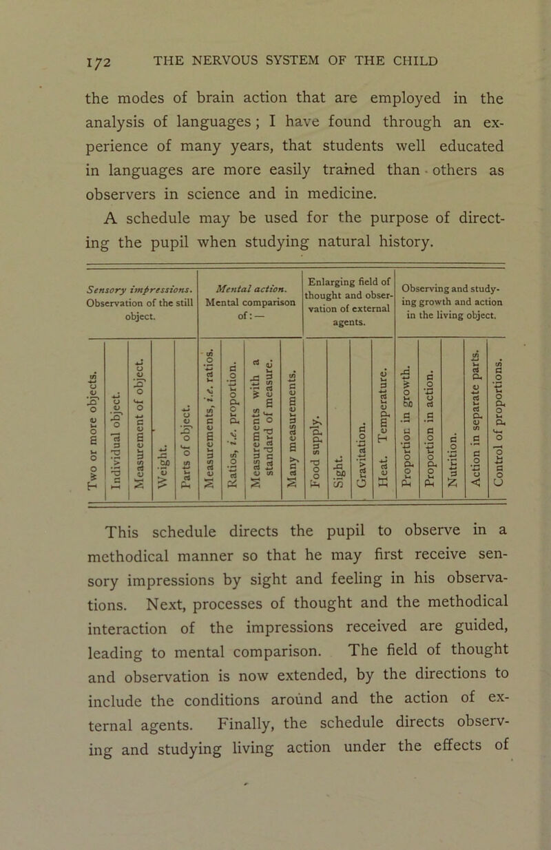 the modes of brain action that are employed in the analysis of languages ; I have found through an ex- perience of many years, that students well educated in languages are more easily trained than others as observers in science and in medicine. A schedule may be used for the purpose of direct- ing the pupil when studying natural history. This schedule directs the pupil to observe in a methodical manner so that he may first receive sen- sory impressions by sight and feeling in his observa- tions. Next, processes of thought and the methodical interaction of the impressions received are guided, leading to mental comparison. The field of thought and observation is now extended, by the directions to include the conditions around and the action of ex- ternal agents. Finally, the schedule directs observ- ing and studying living action under the effects of